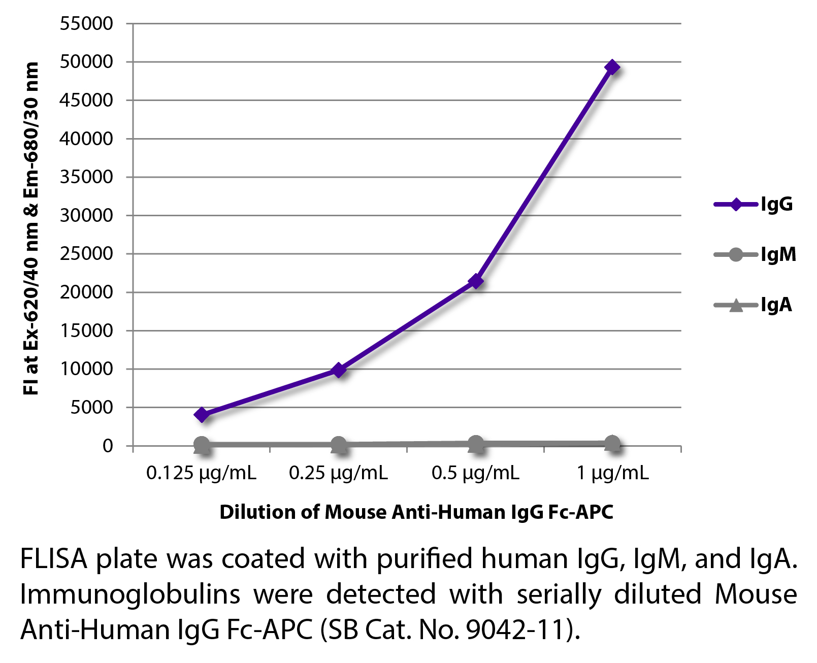 Mouse Anti-Human IgG Fc-APC - 0.1 mg