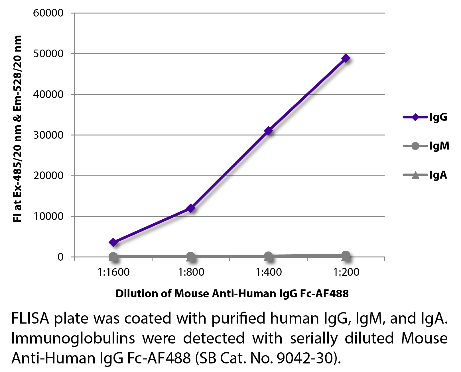 Mouse Anti-Human IgG Fc-AF488 - 0.1 mg