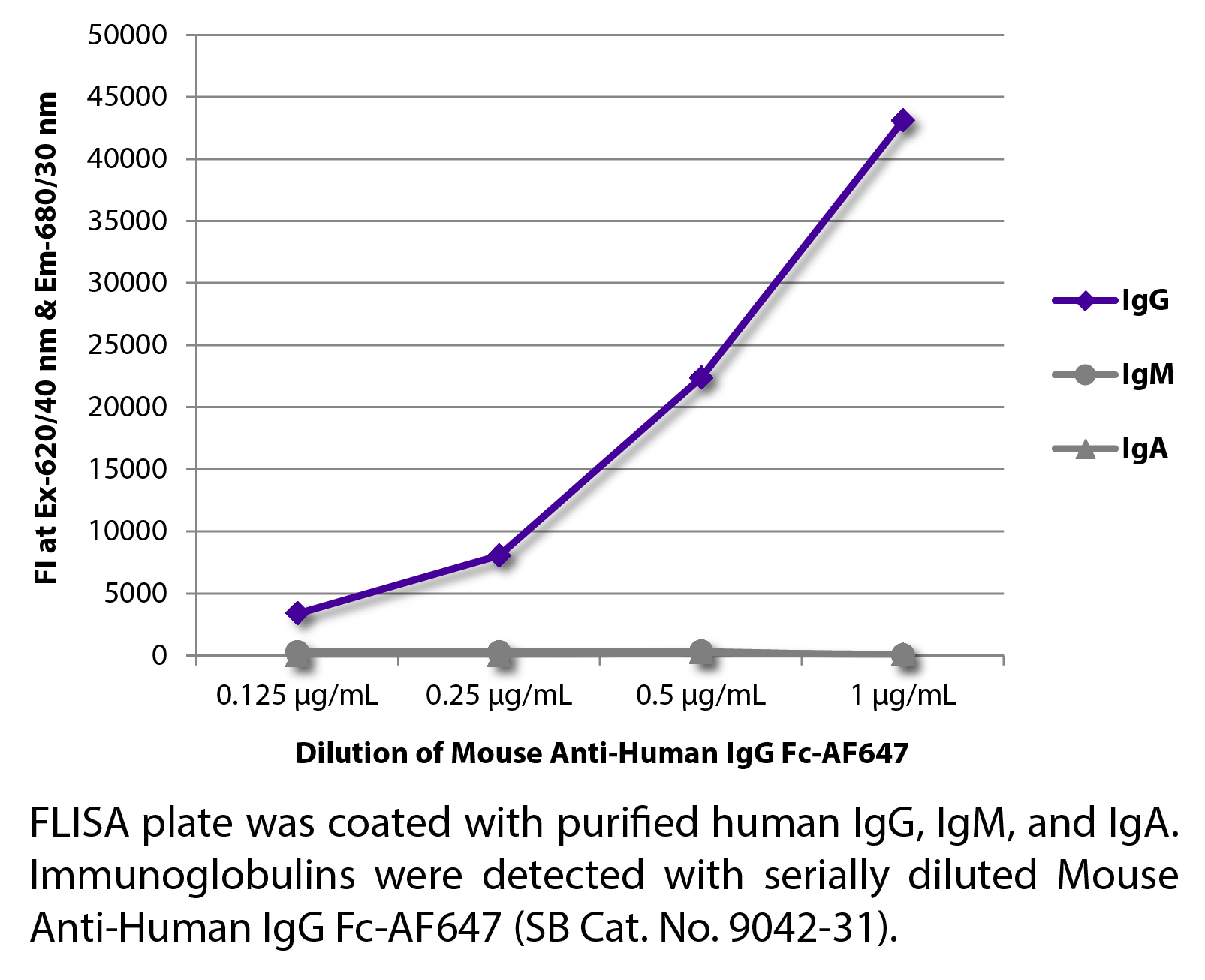 Mouse Anti-Human IgG Fc-AF647 - 0.1 mg