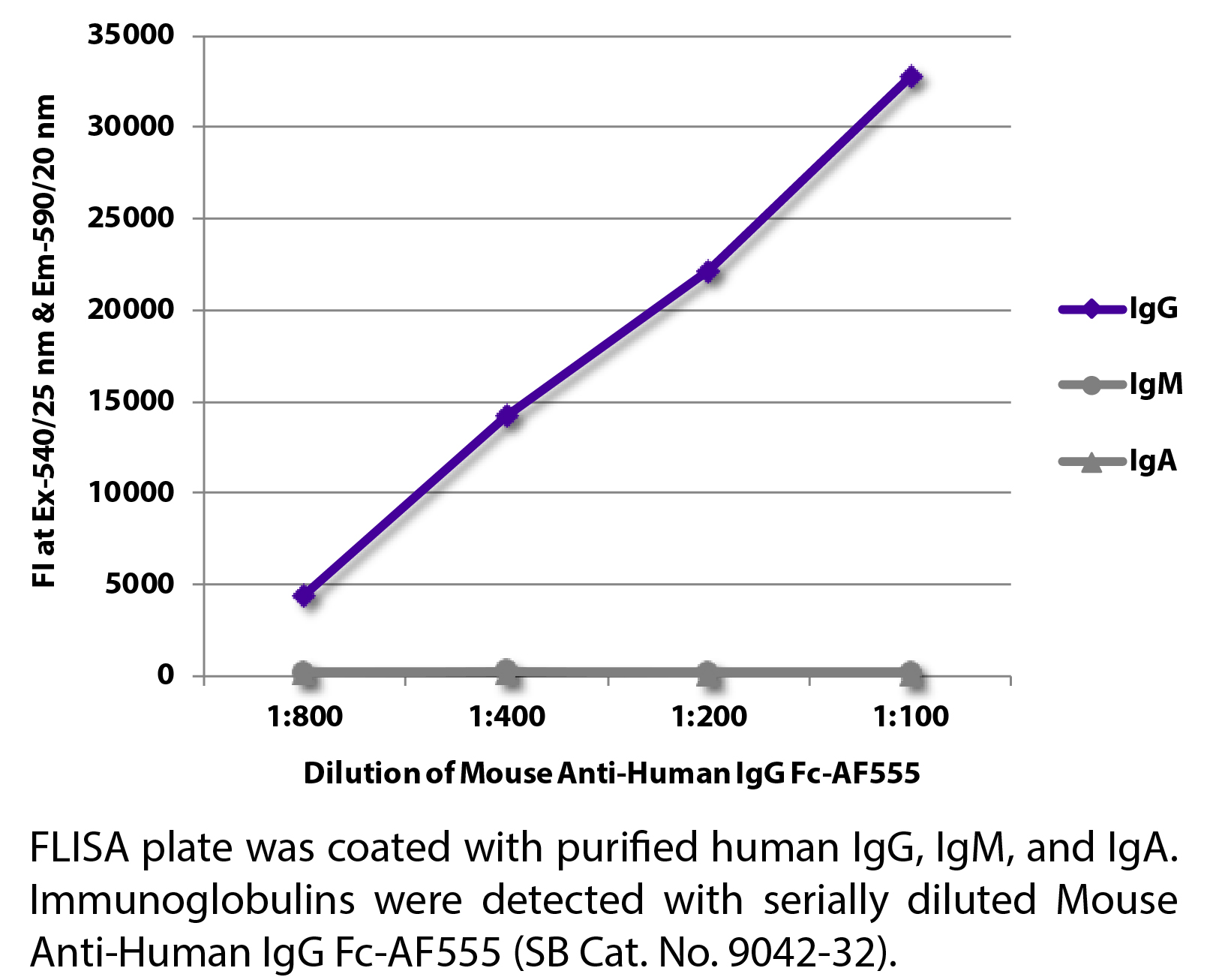 Mouse Anti-Human IgG Fc-AF555 - 0.1 mg