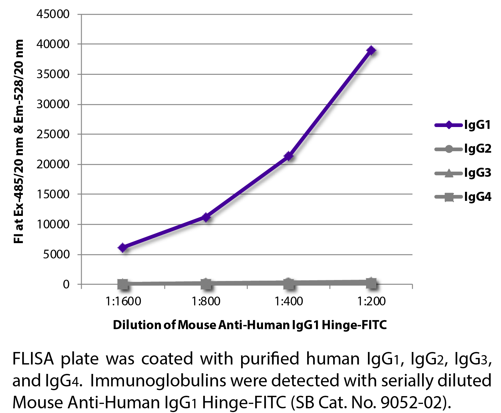 Mouse Anti-Human IgG1 Hinge-FITC - 0.5 mg