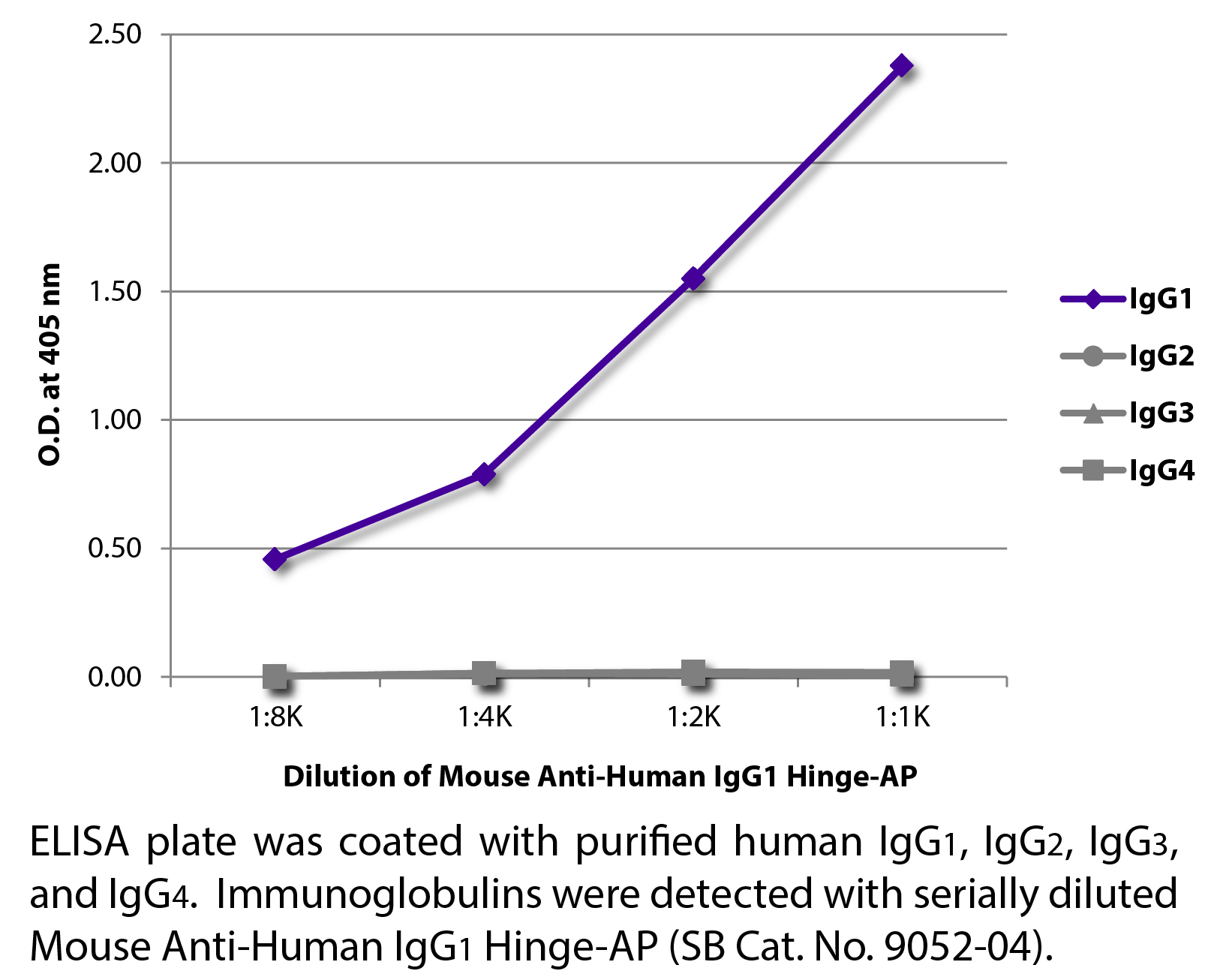 Mouse Anti-Human IgG1 Hinge-AP - 1.0 mL