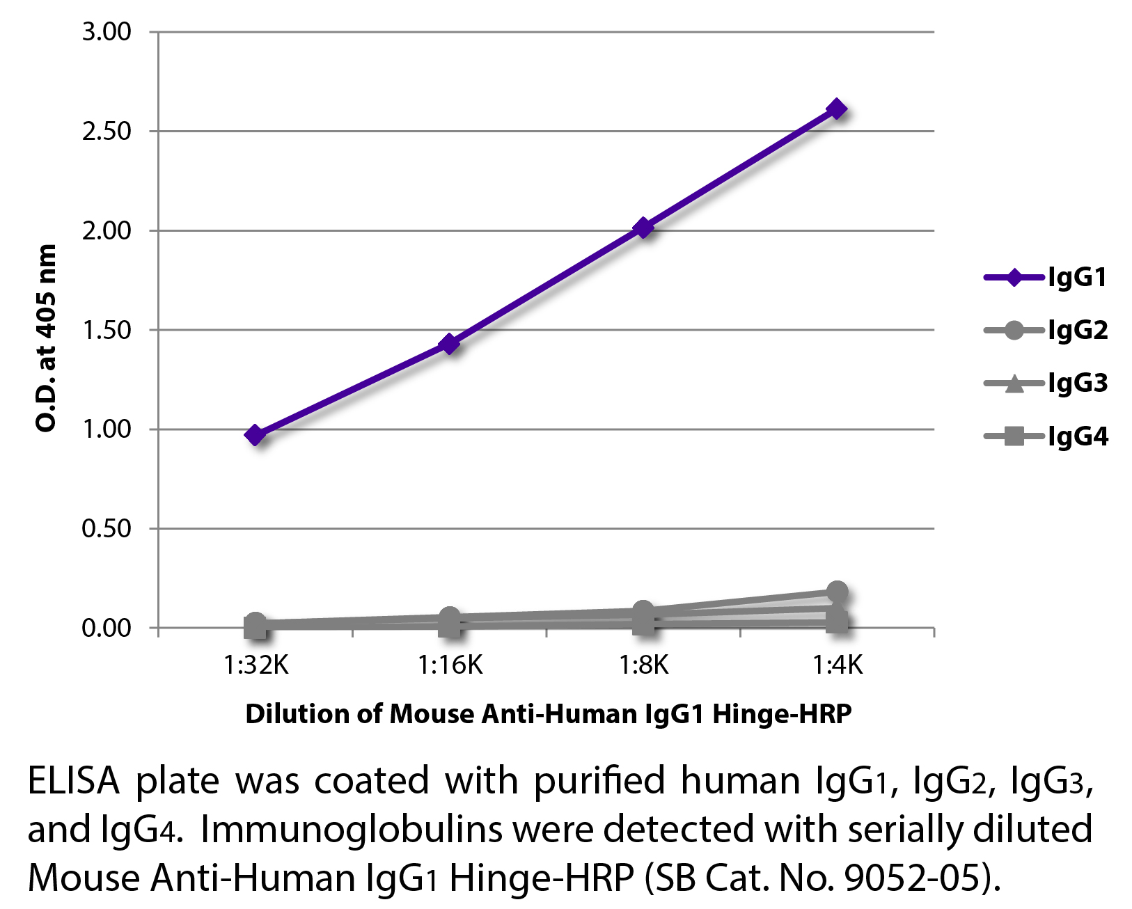 Mouse Anti-Human IgG1 Hinge-HRP - 1.0 mL