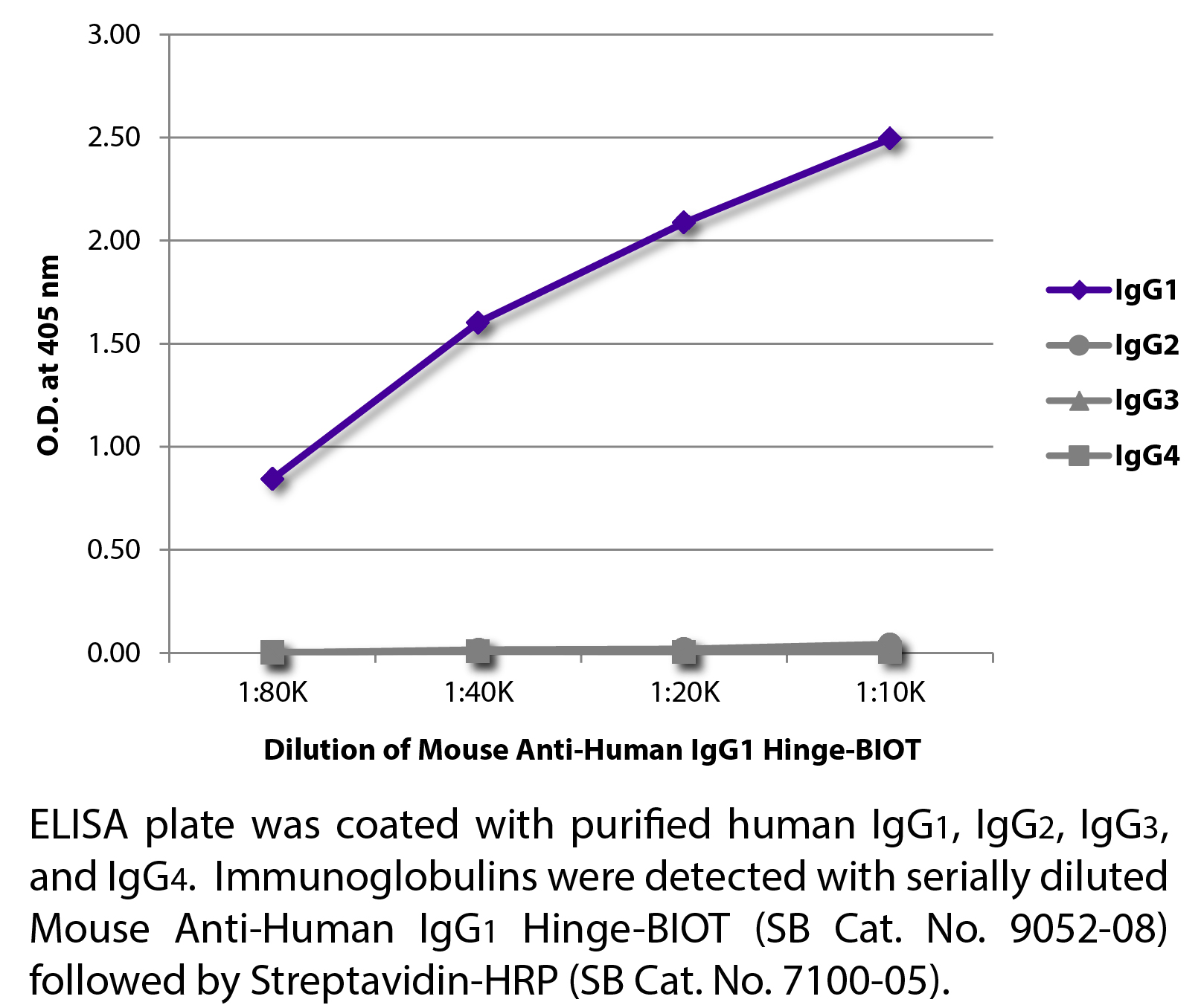 Mouse Anti-Human IgG1 Hinge-BIOT - 0.5 mg