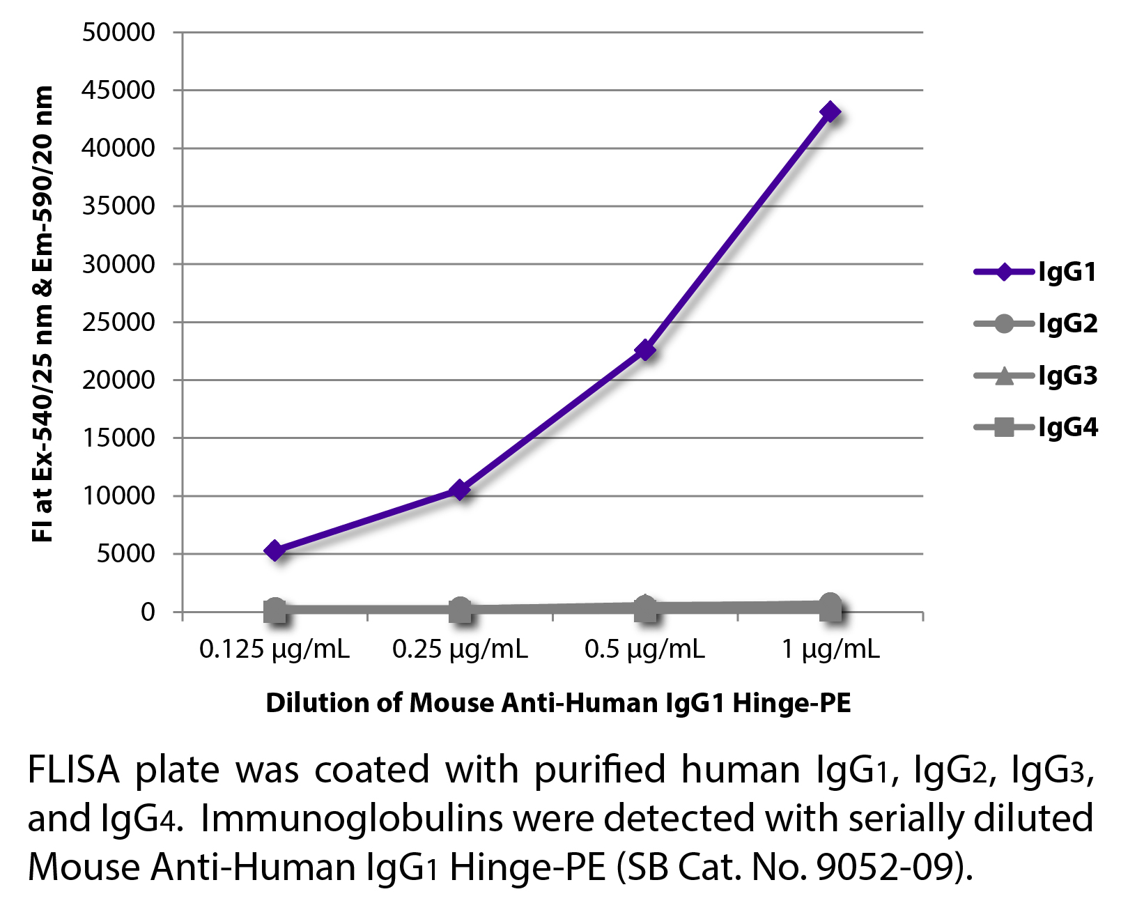 Mouse Anti-Human IgG1 Hinge-PE - 0.1 mg