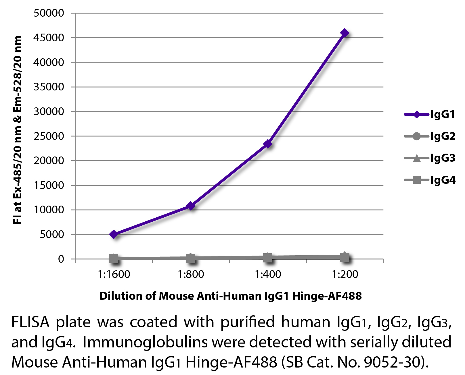 Mouse Anti-Human IgG1 Hinge-AF488 - 0.1 mg