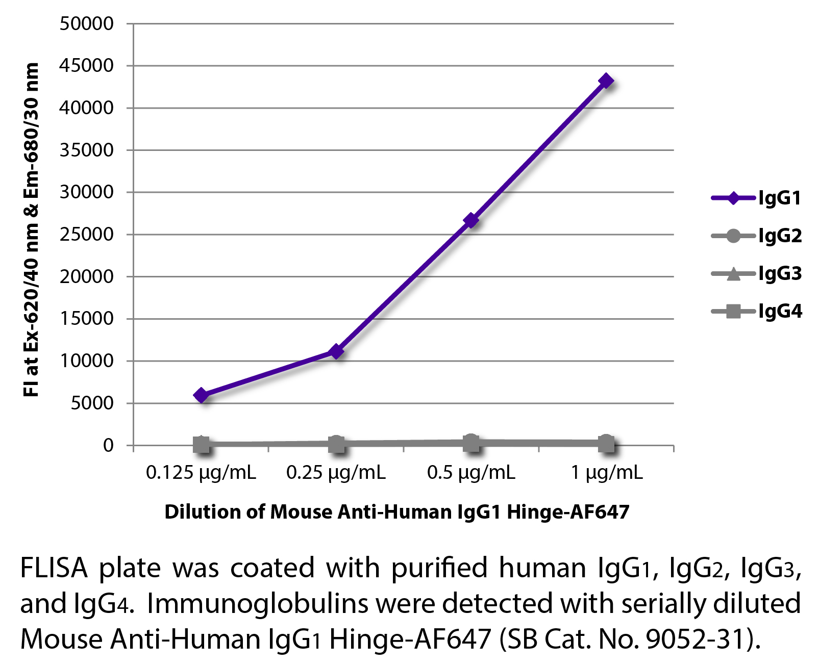 Mouse Anti-Human IgG1 Hinge-AF647 - 0.1 mg