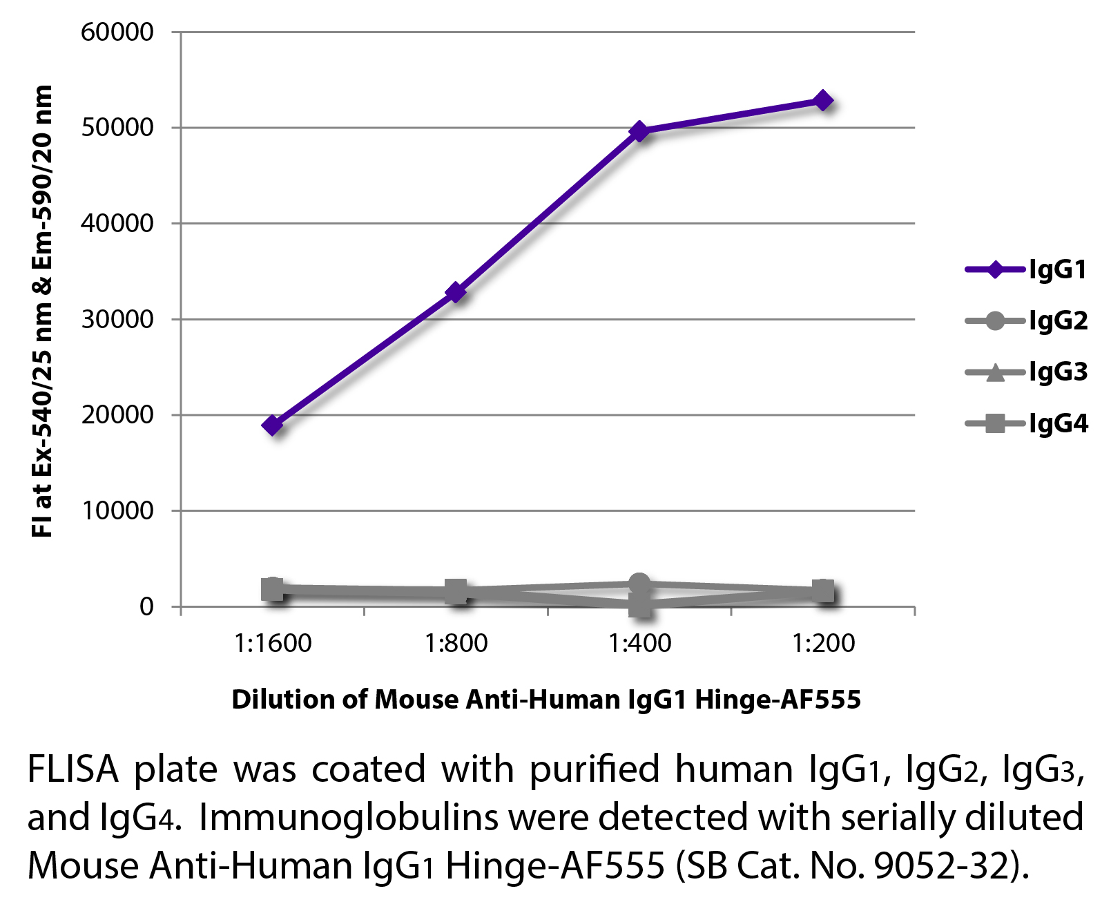 Mouse Anti-Human IgG1 Hinge-AF555 - 0.1 mg