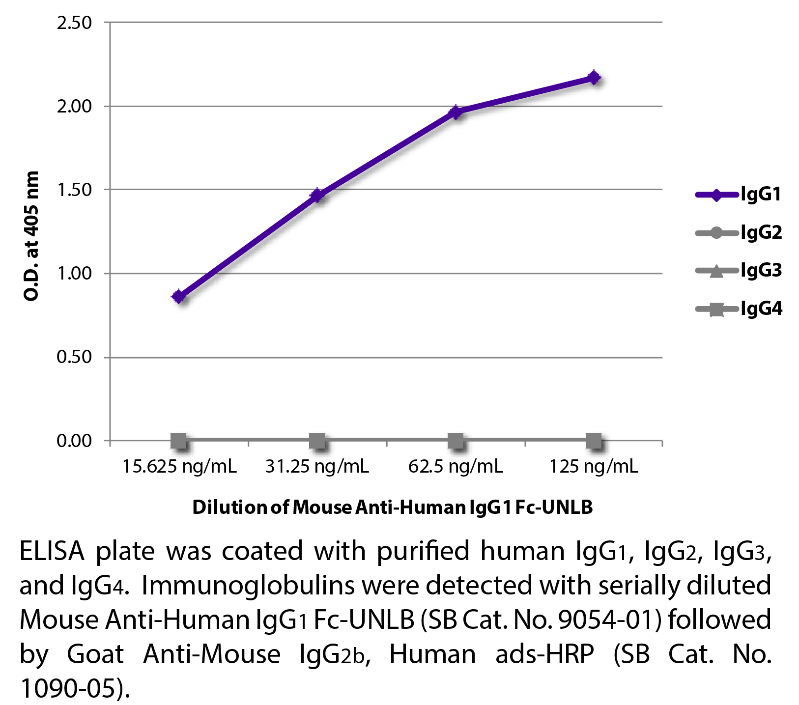 Mouse Anti-Human IgG1 Fc-UNLB - 0.5 mg