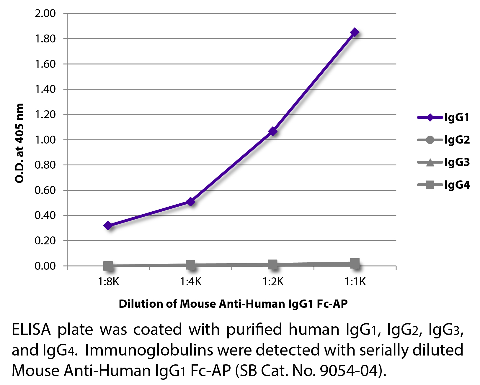 Mouse Anti-Human IgG1 Fc-AP - 1.0 mL