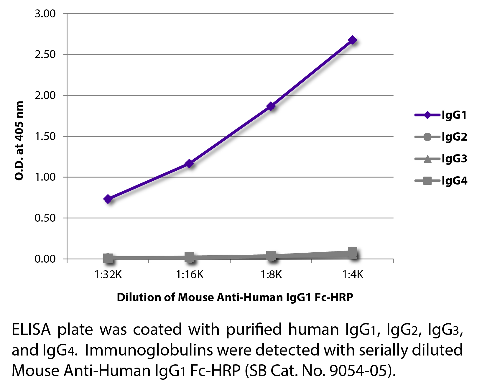 Mouse Anti-Human IgG1 Fc-HRP - 1.0 mL