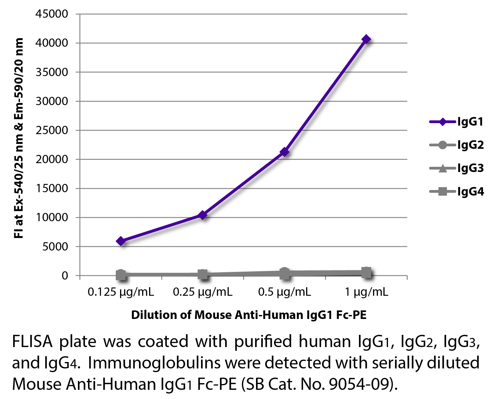 Mouse Anti-Human IgG1 Fc-PE - 0.1 mg