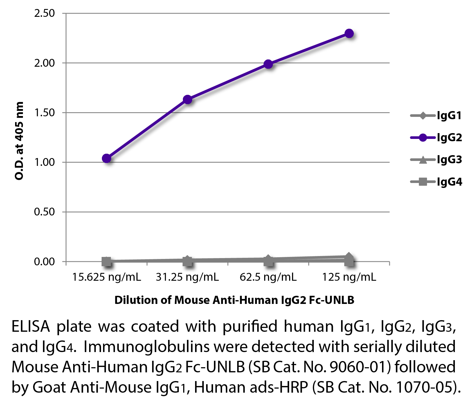 Mouse Anti-Human IgG2 Fc-UNLB - 0.5 mg