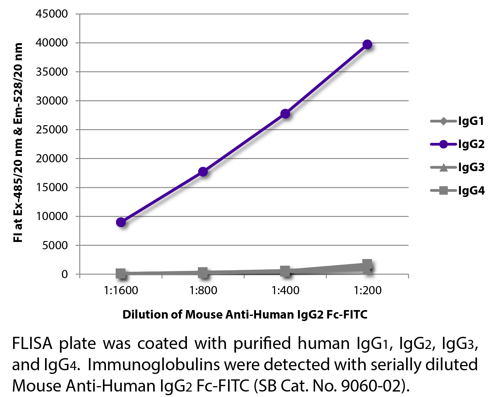 Mouse Anti-Human IgG2 Fc-FITC - 0.5 mg