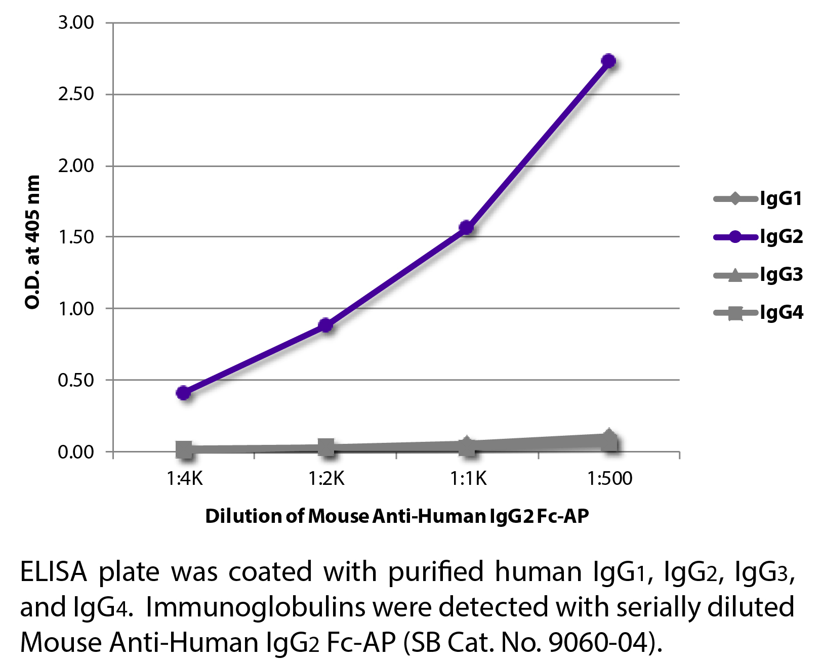 Mouse Anti-Human IgG2 Fc-AP - 1.0 mL