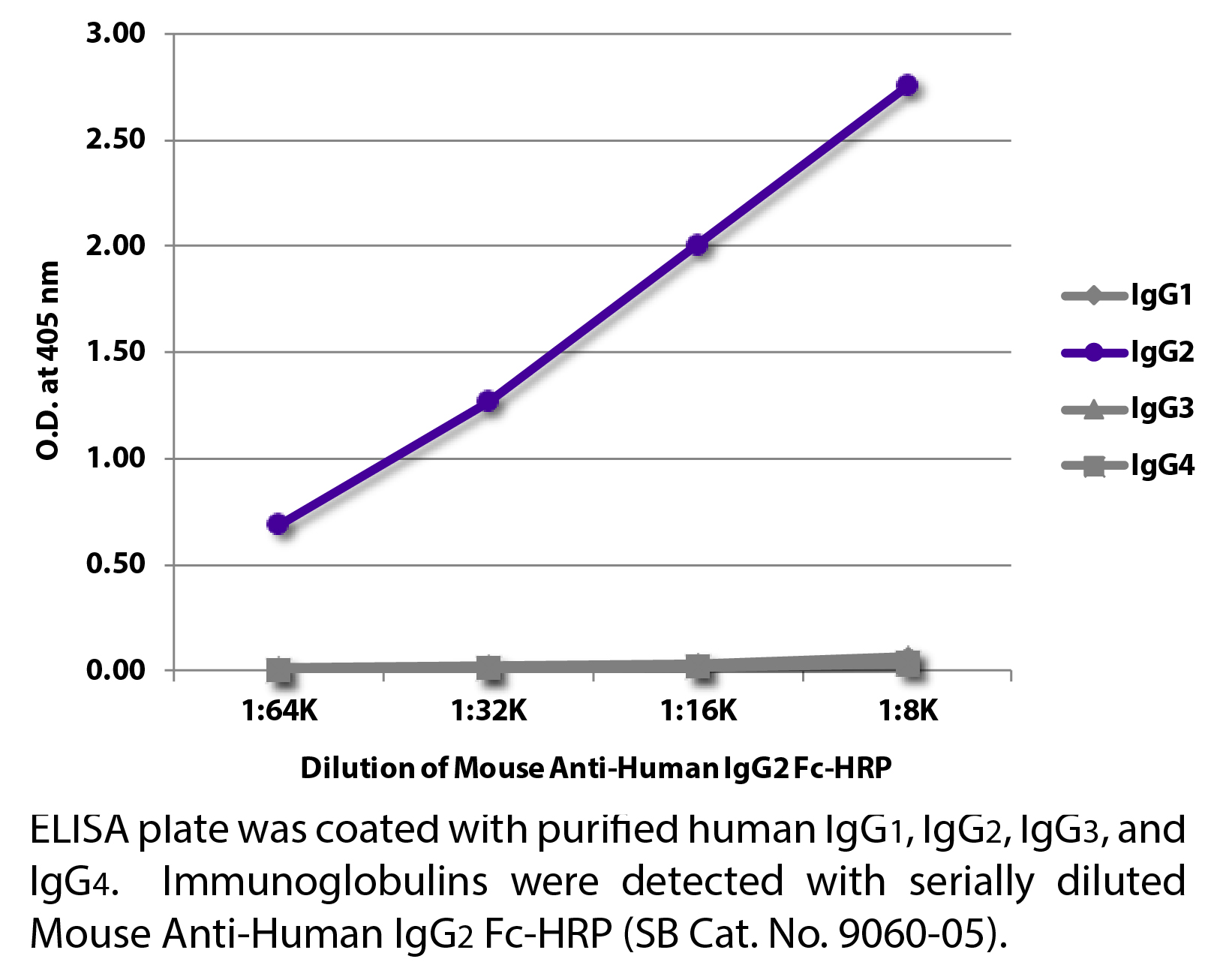 Mouse Anti-Human IgG2 Fc-HRP - 1.0 mL