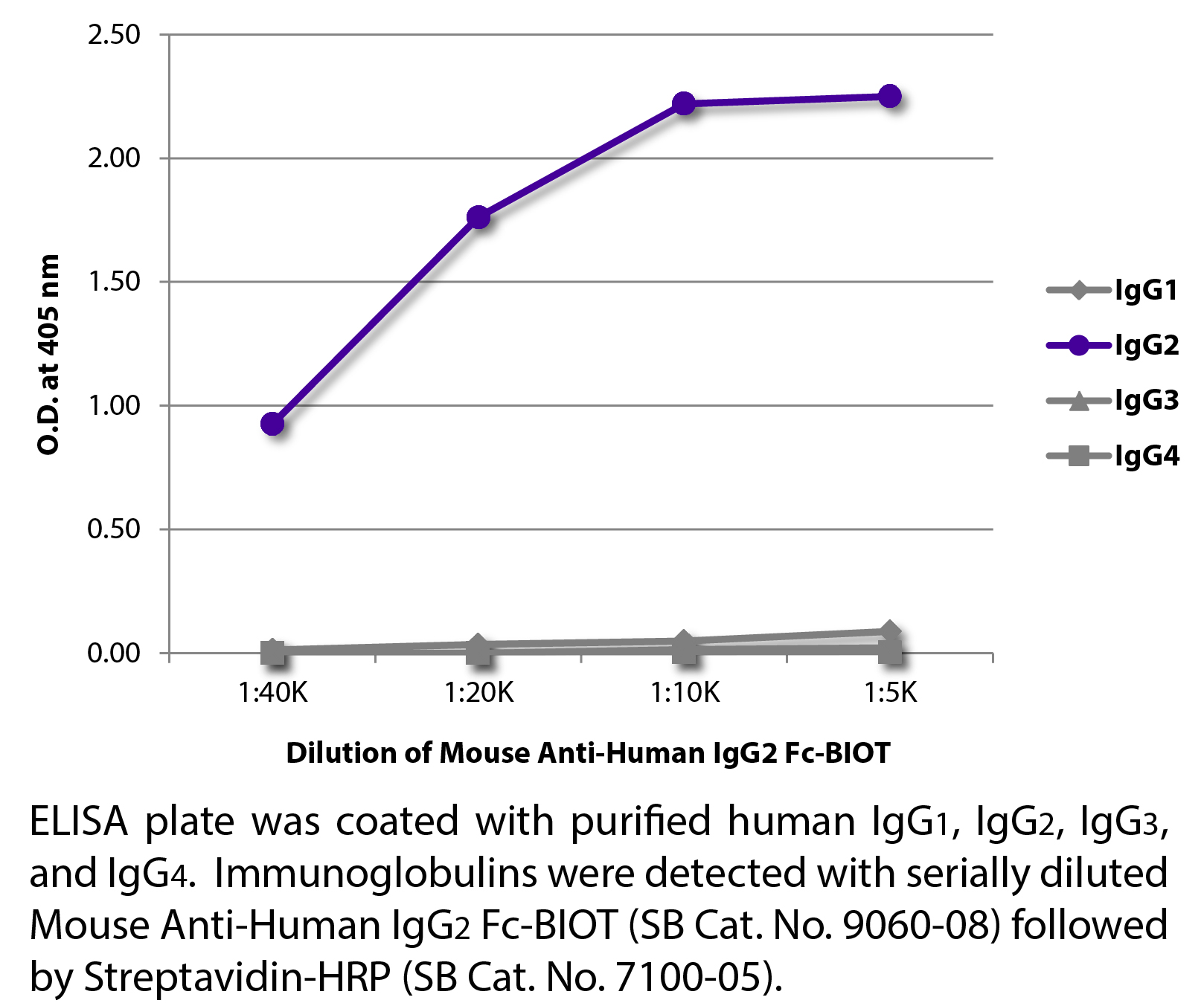 Mouse Anti-Human IgG2 Fc-BIOT - 0.5 mg