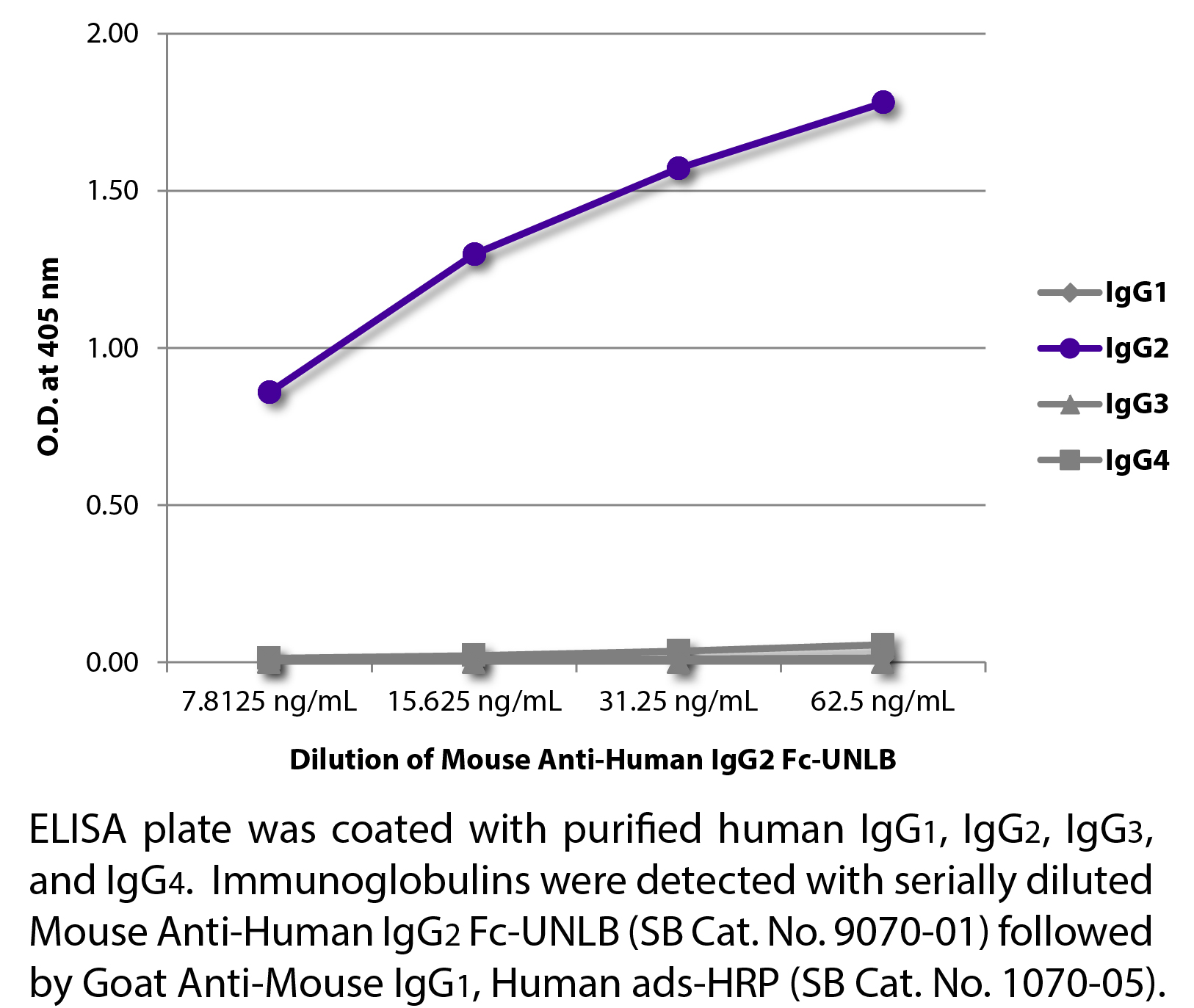 Mouse Anti-Human IgG2 Fc-UNLB - 0.5 mg