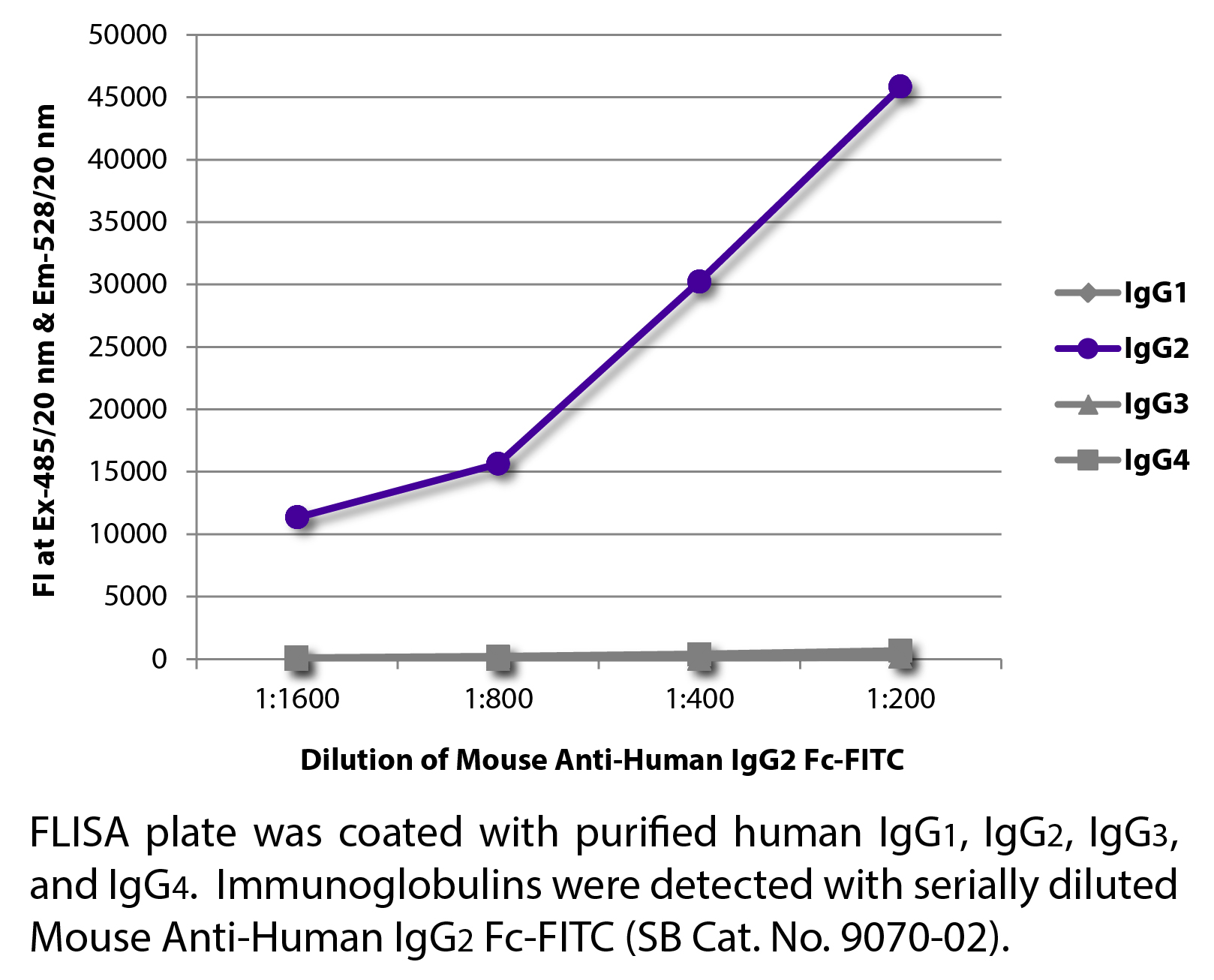 Mouse Anti-Human IgG2 Fc-FITC - 0.5 mg