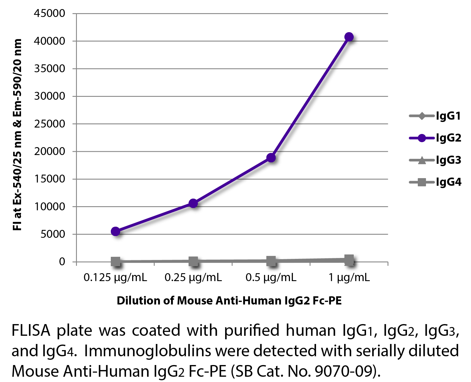 Mouse Anti-Human IgG2 Fc-PE - 0.1 mg