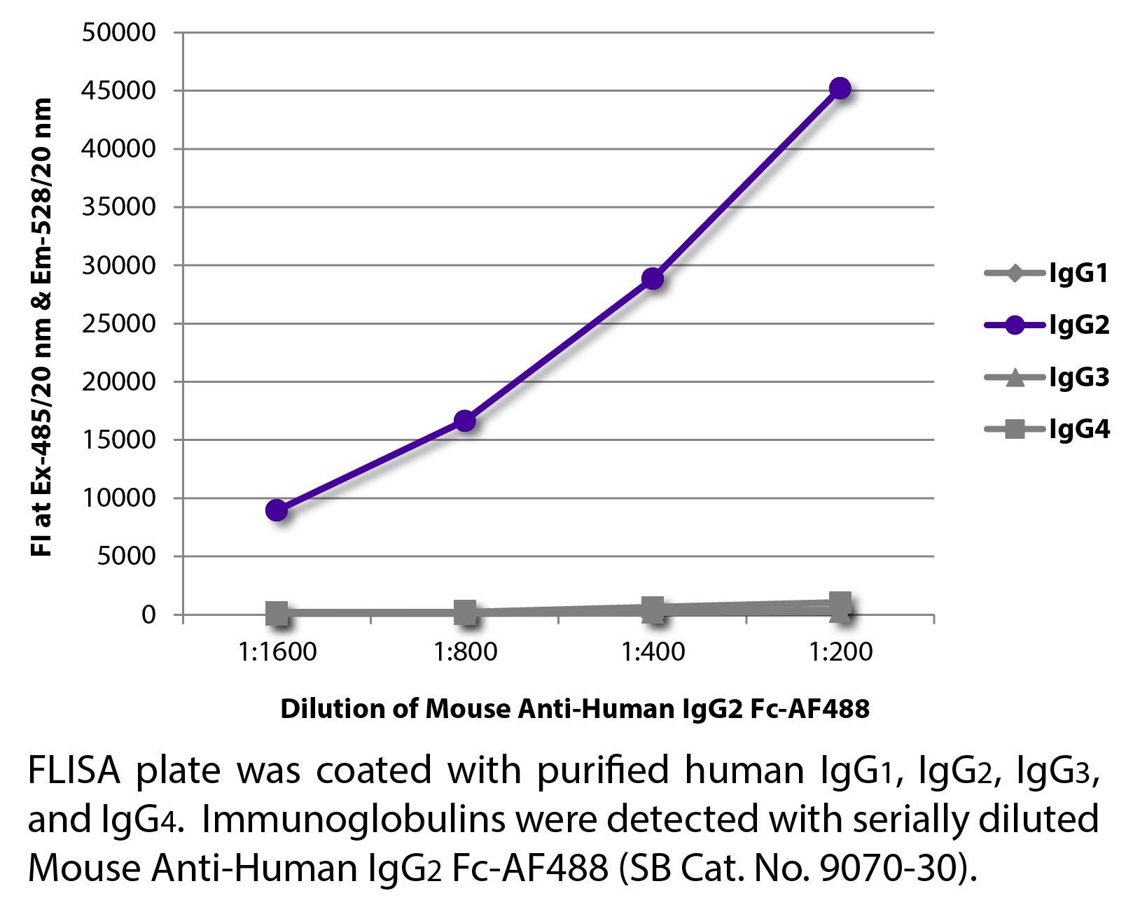 Mouse Anti-Human IgG2 Fc-AF488 - 0.1 mg