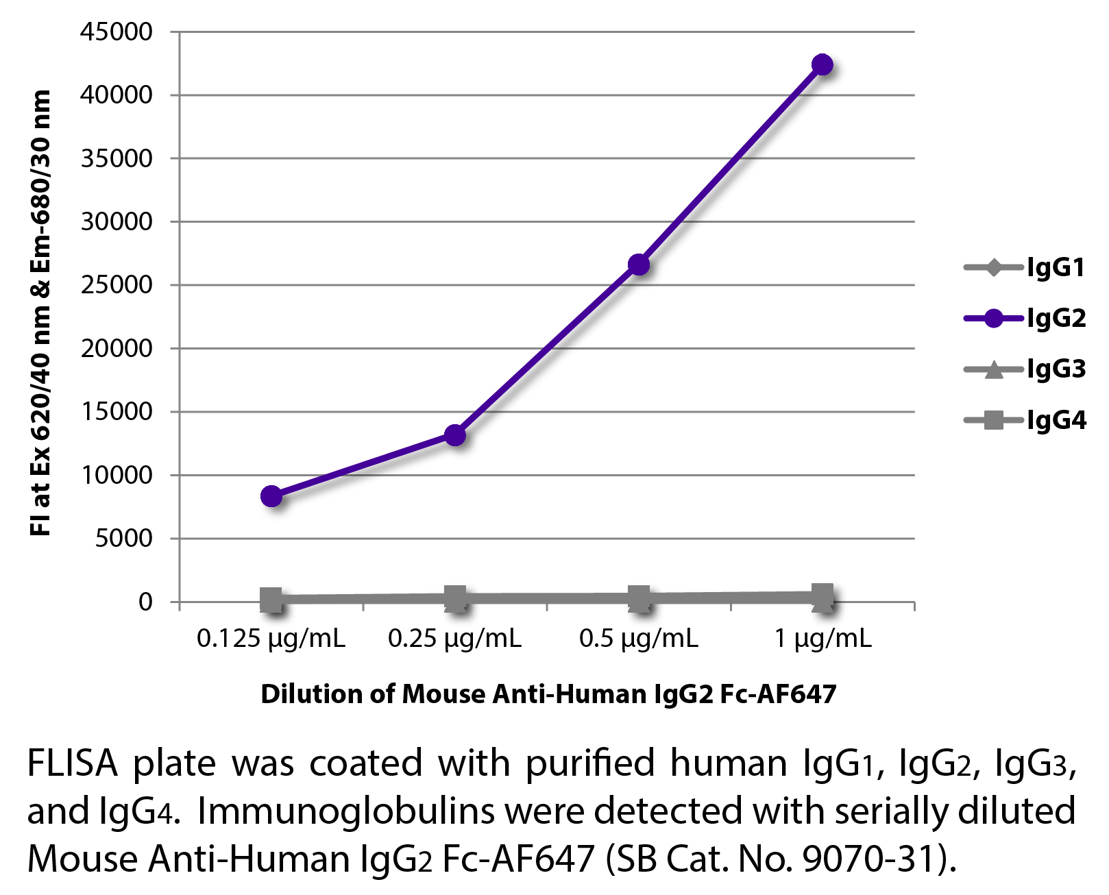 Mouse Anti-Human IgG2 Fc-AF647 - 0.1 mg