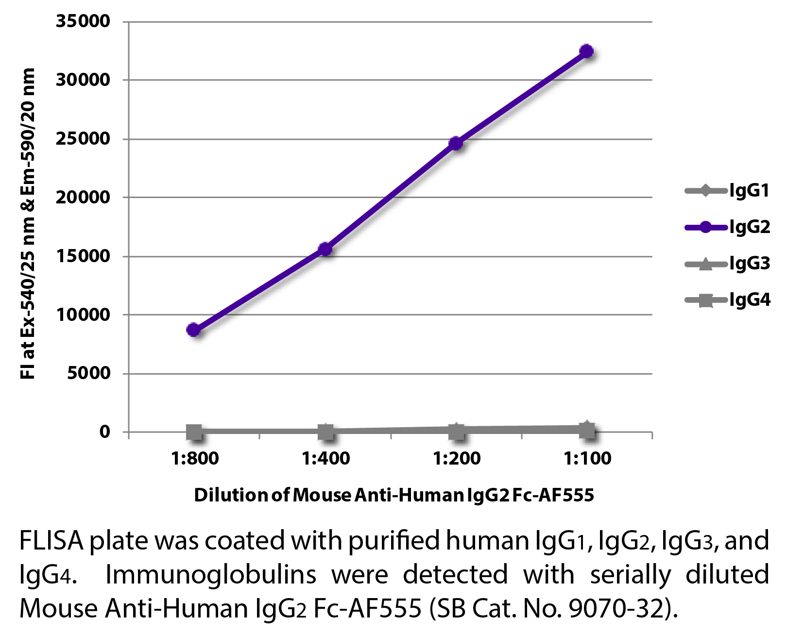 Mouse Anti-Human IgG2 Fc-AF555 - 0.1 mg