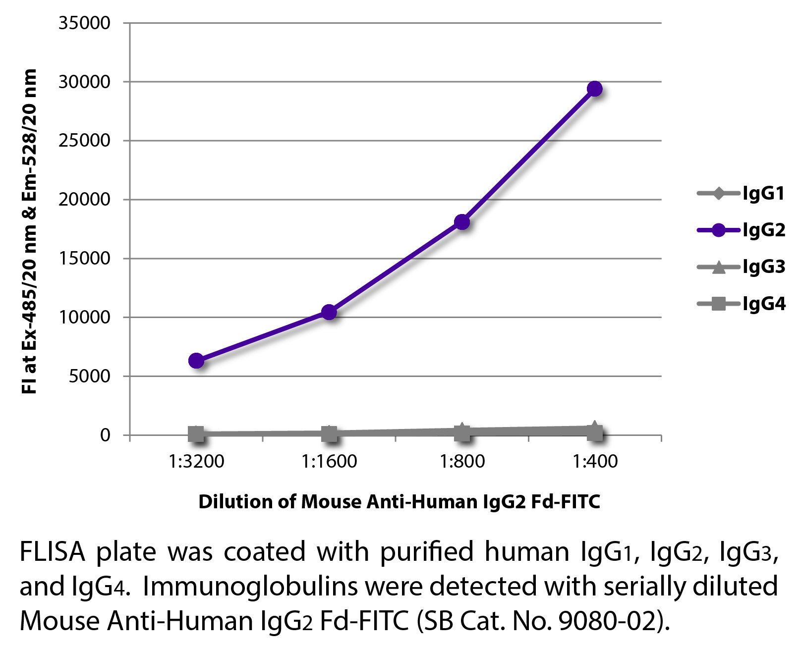 Mouse Anti-Human IgG2 Fd-FITC - 0.5 mg