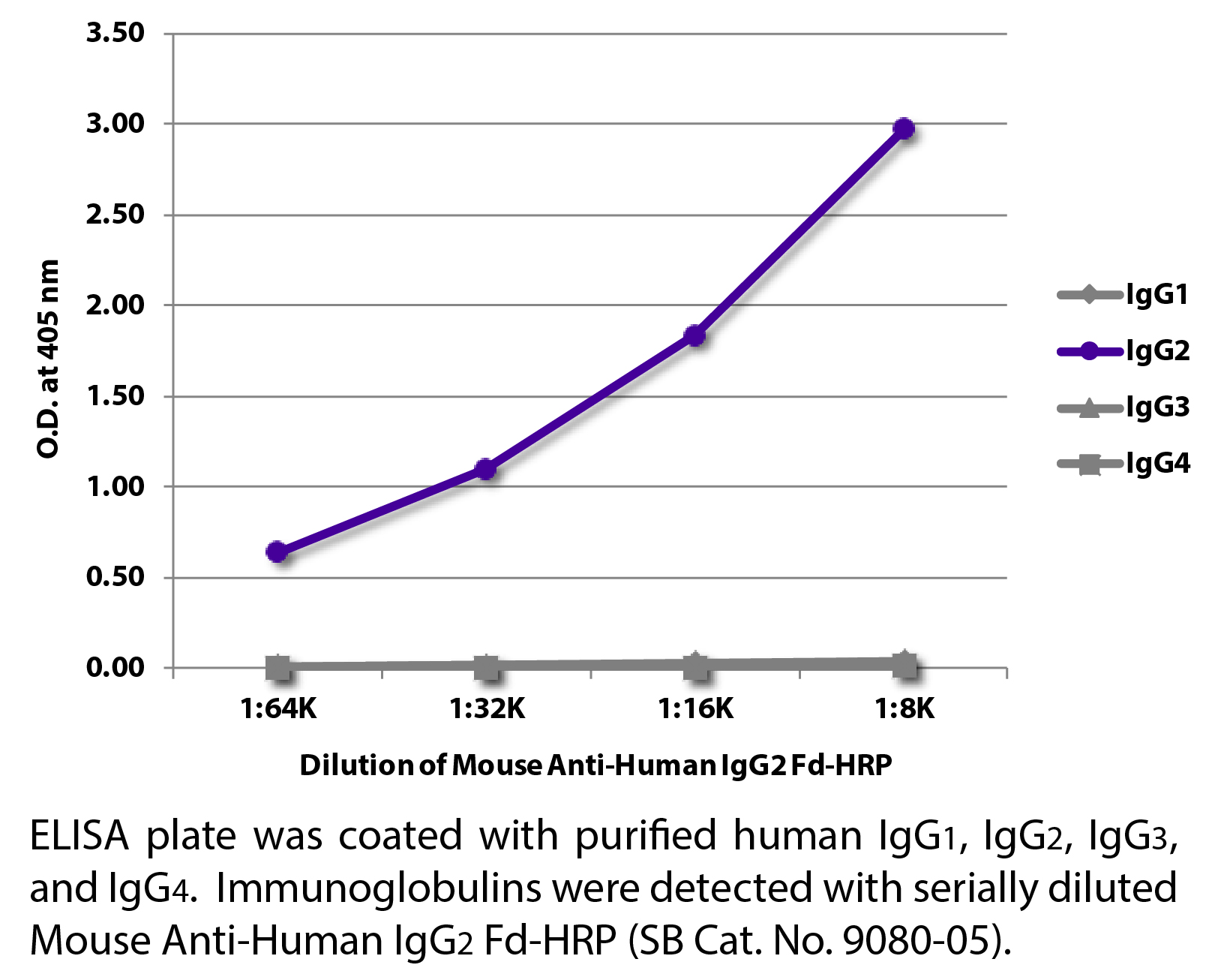 Mouse Anti-Human IgG2 Fd-HRP - 1.0 mL