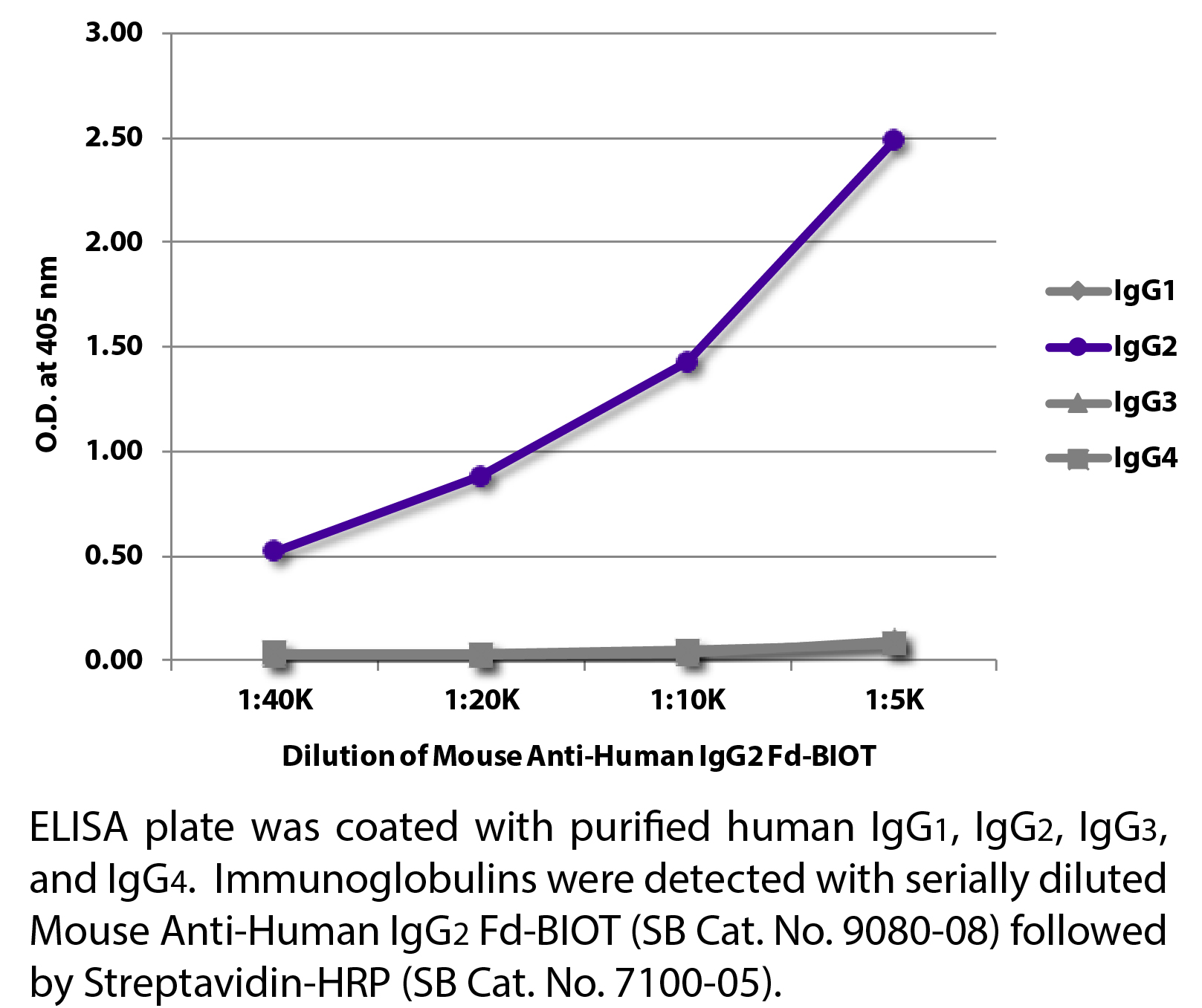 Mouse Anti-Human IgG2 Fd-BIOT - 0.5 mg