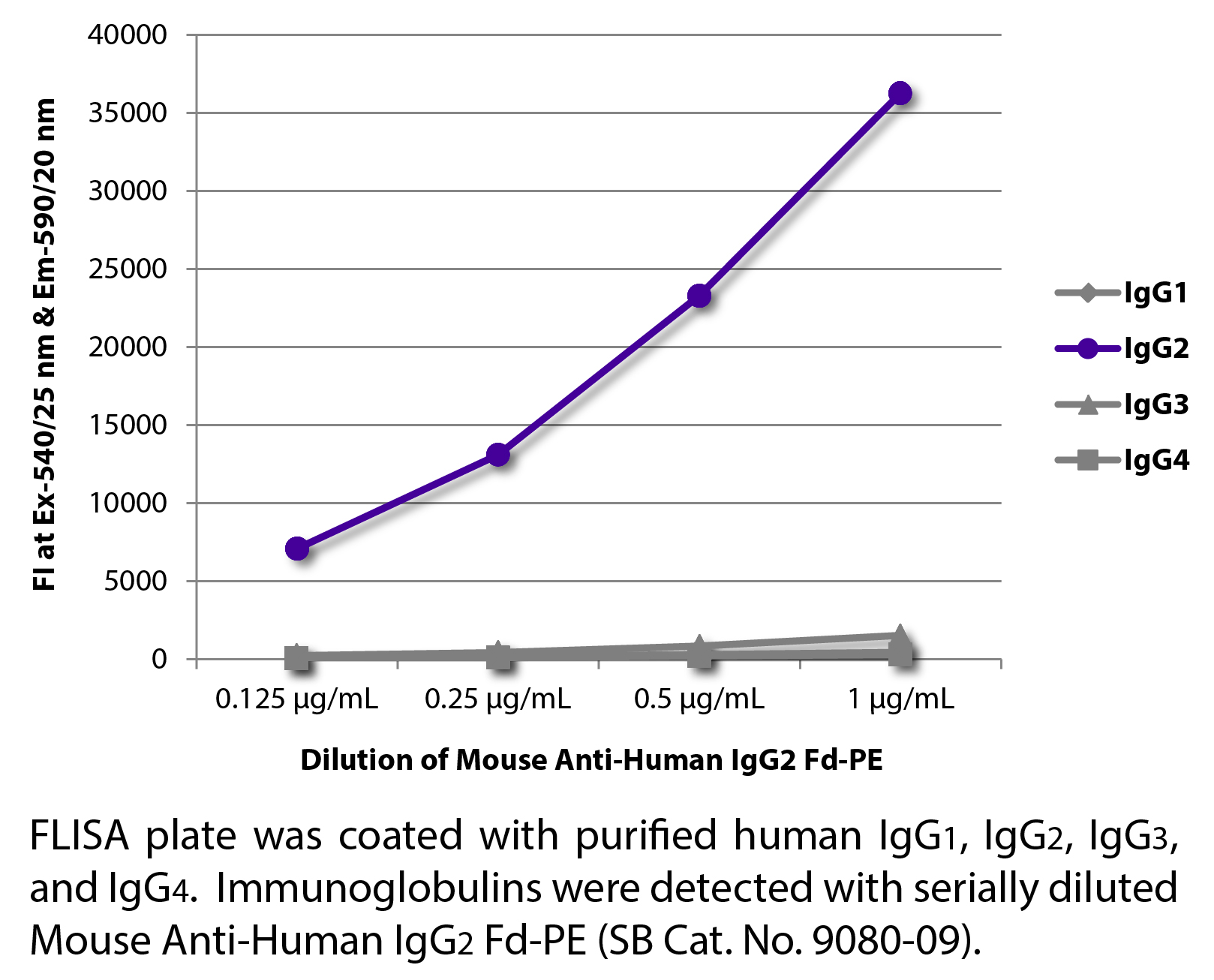 Mouse Anti-Human IgG2 Fd-PE - 0.1 mg