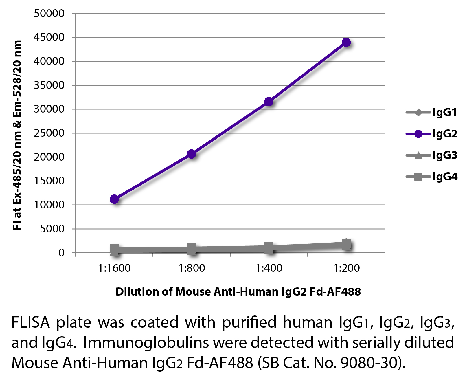 Mouse Anti-Human IgG2 Fd-AF488 - 0.1 mg