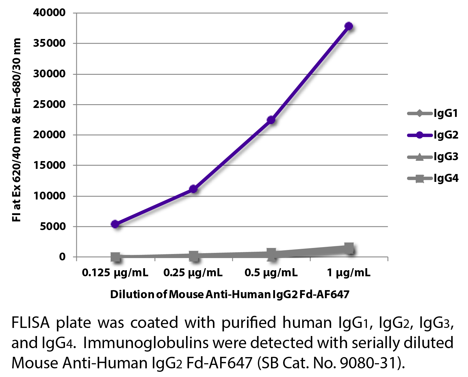 Mouse Anti-Human IgG2 Fd-AF647 - 0.1 mg