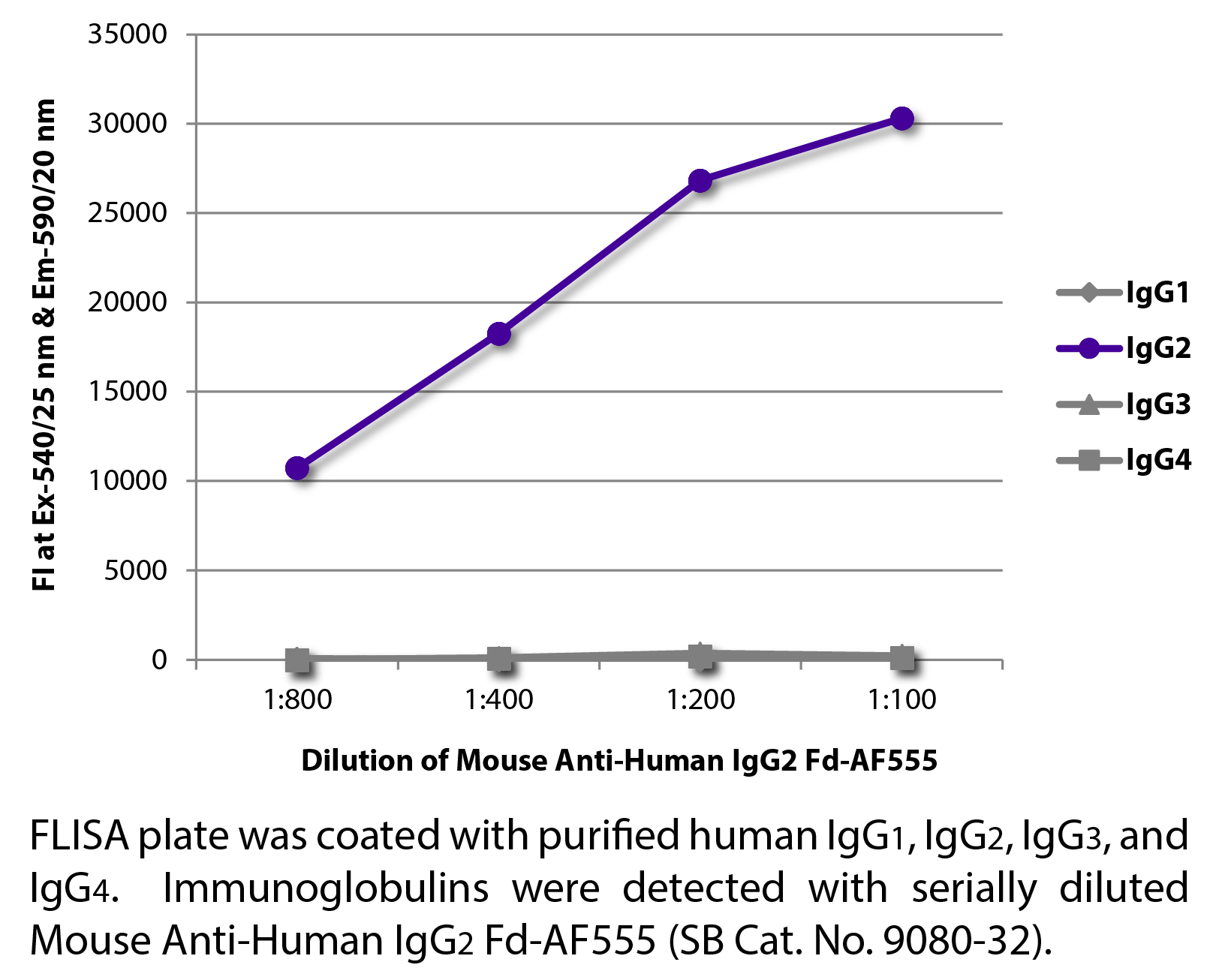 Mouse Anti-Human IgG2 Fd-AF555 - 0.1 mg