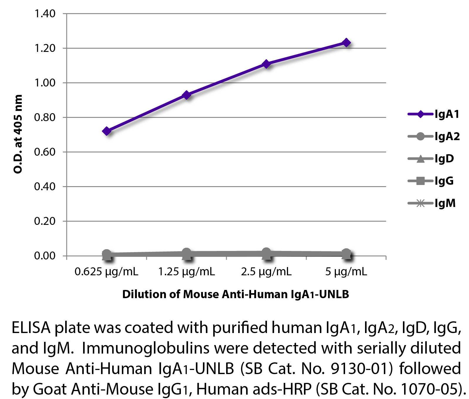 Mouse Anti-Human IgA1-UNLB - 0.5 mg