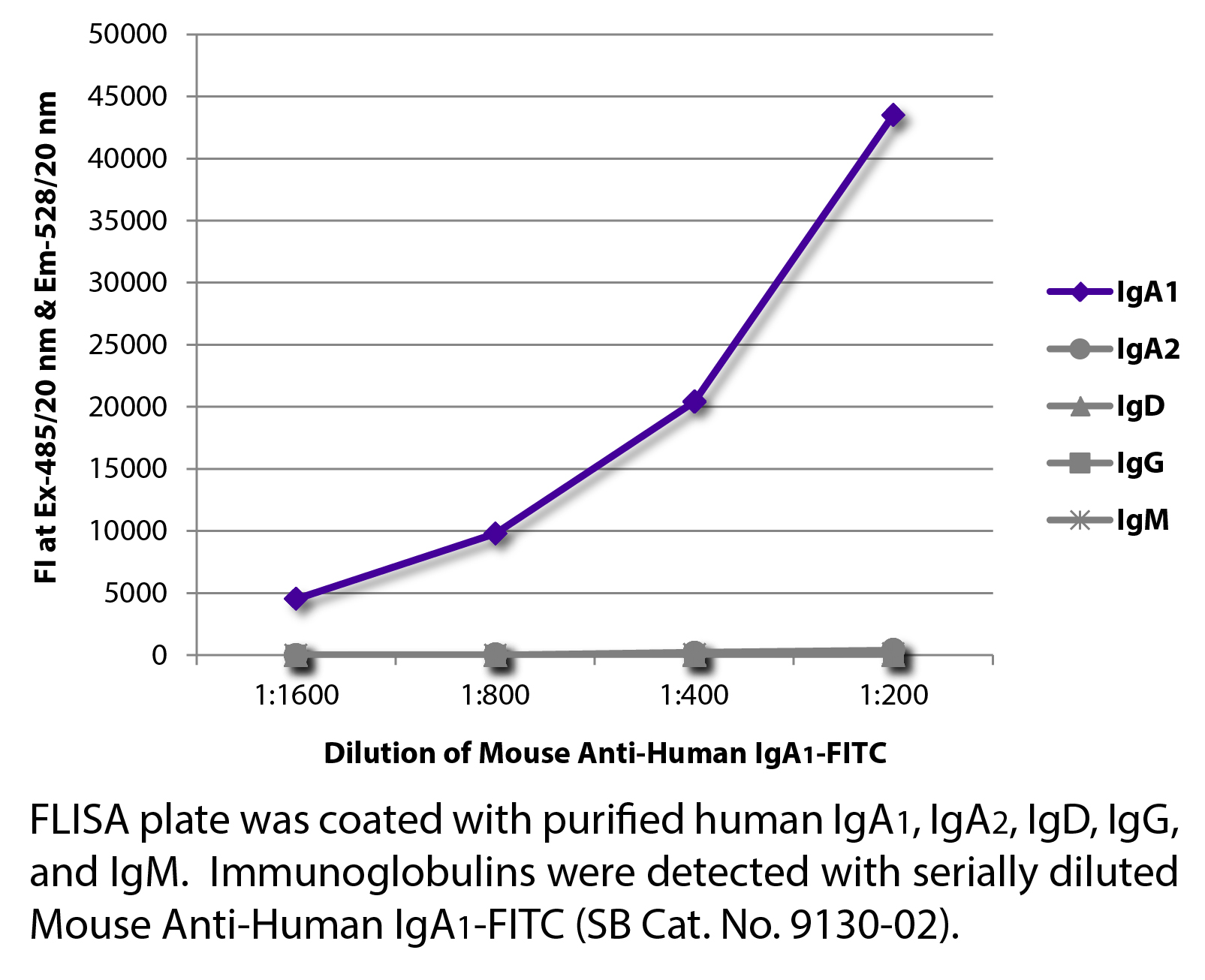 Mouse Anti-Human IgA1-FITC - 0.5 mg