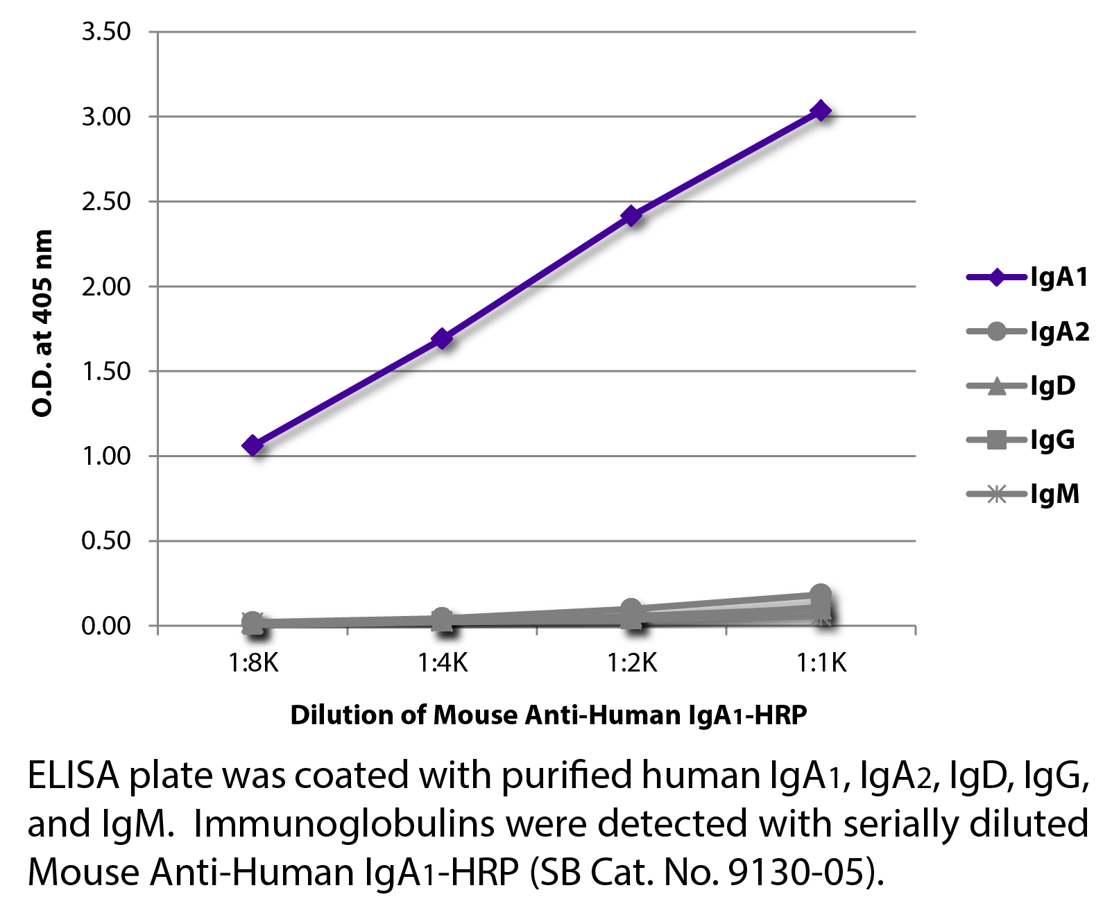 Mouse Anti-Human IgA1-HRP - 1.0 mL