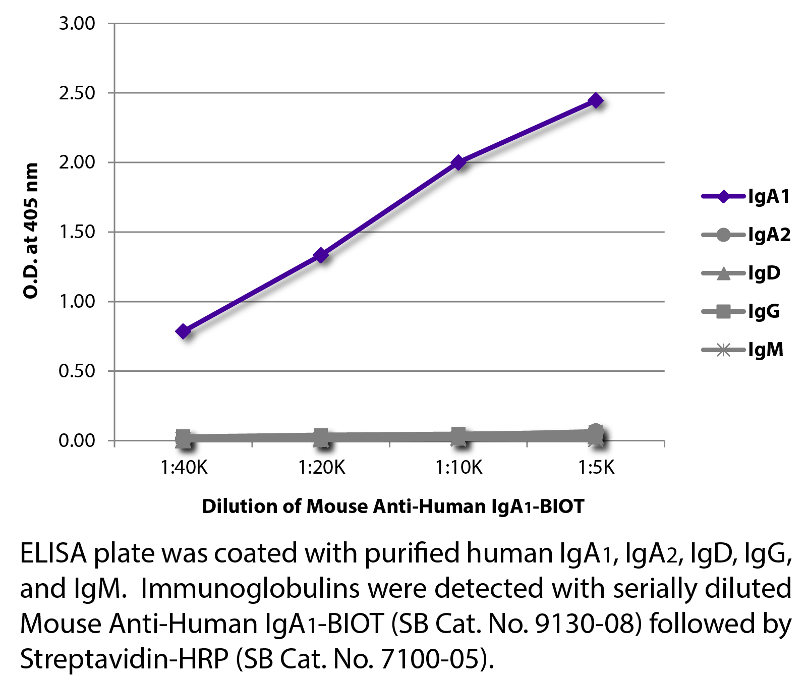 Mouse Anti-Human IgA1-BIOT - 0.5 mg