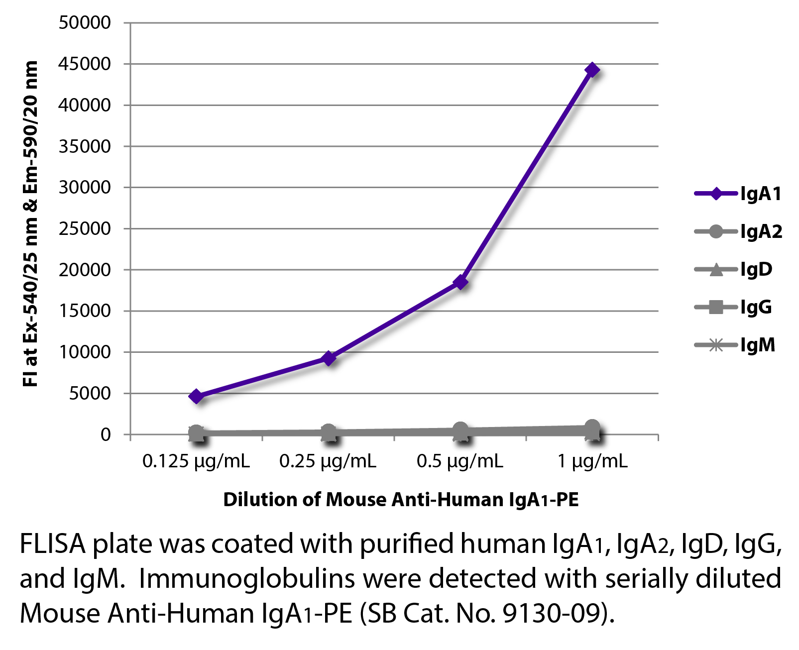 Mouse Anti-Human IgA1-PE - 0.1 mg