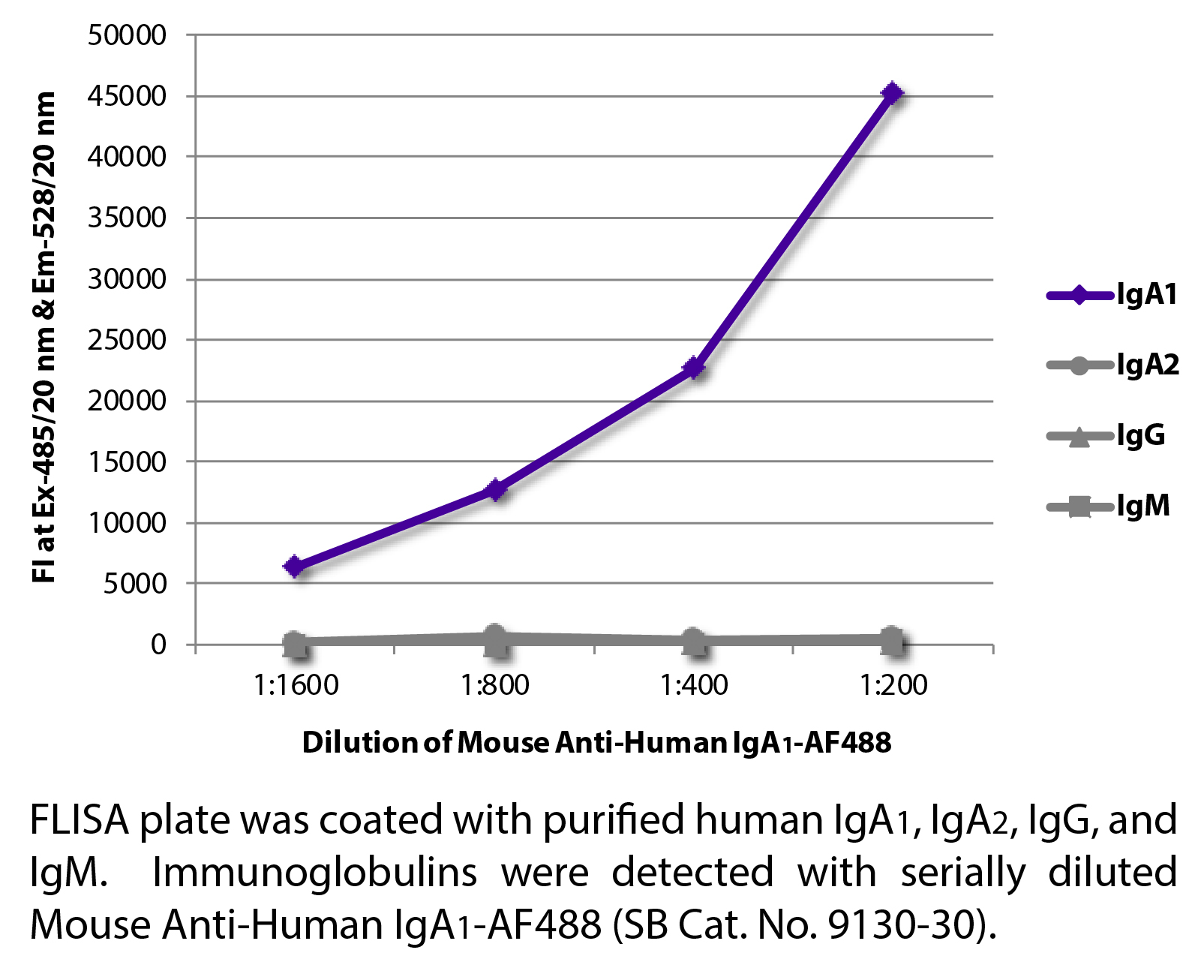 Mouse Anti-Human IgA1-AF488 - 0.1 mg