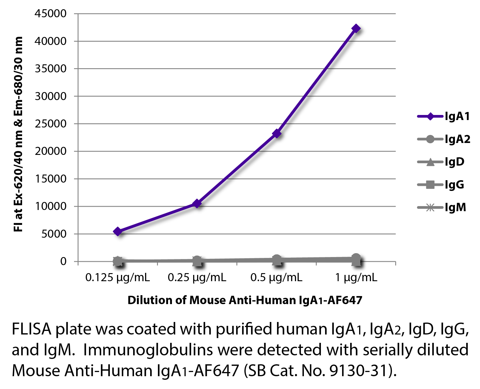 Mouse Anti-Human IgA1-AF647 - 0.1 mg