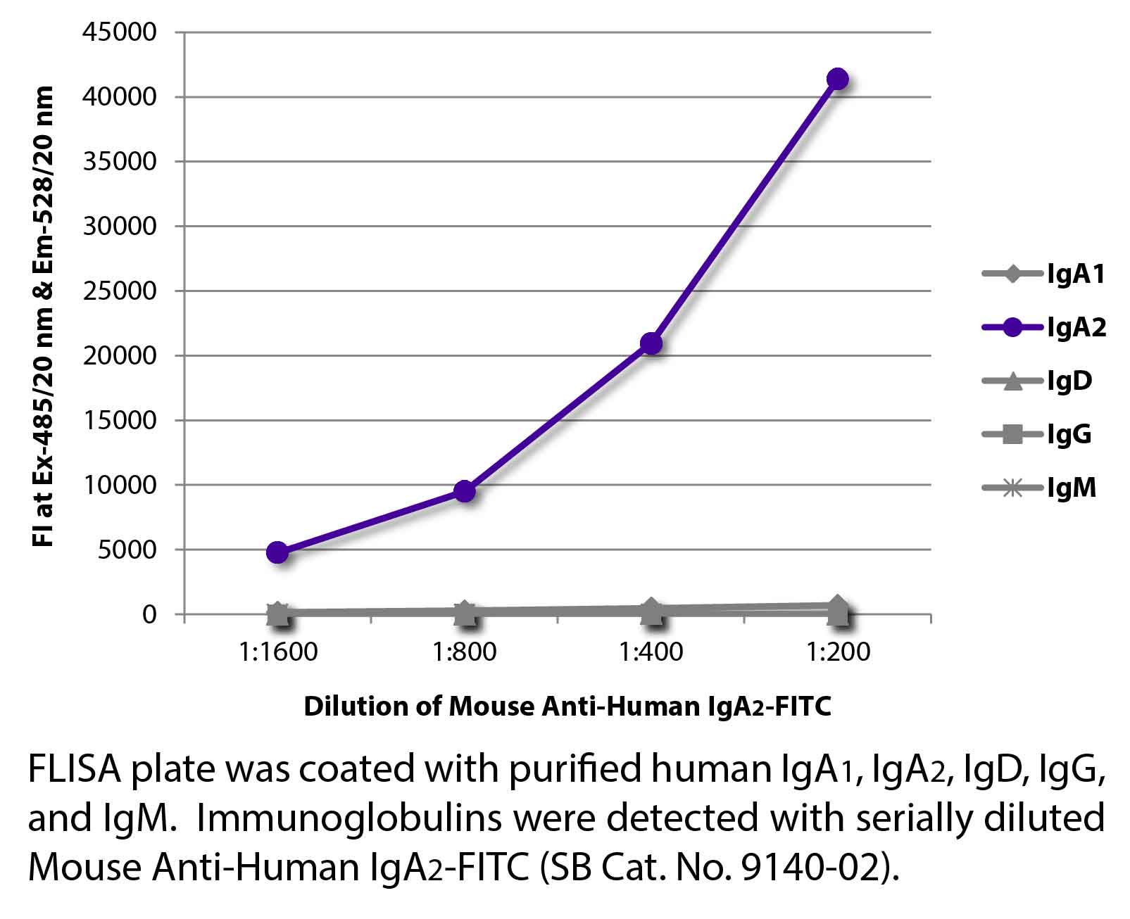 Mouse Anti-Human IgA2-FITC - 0.5 mg