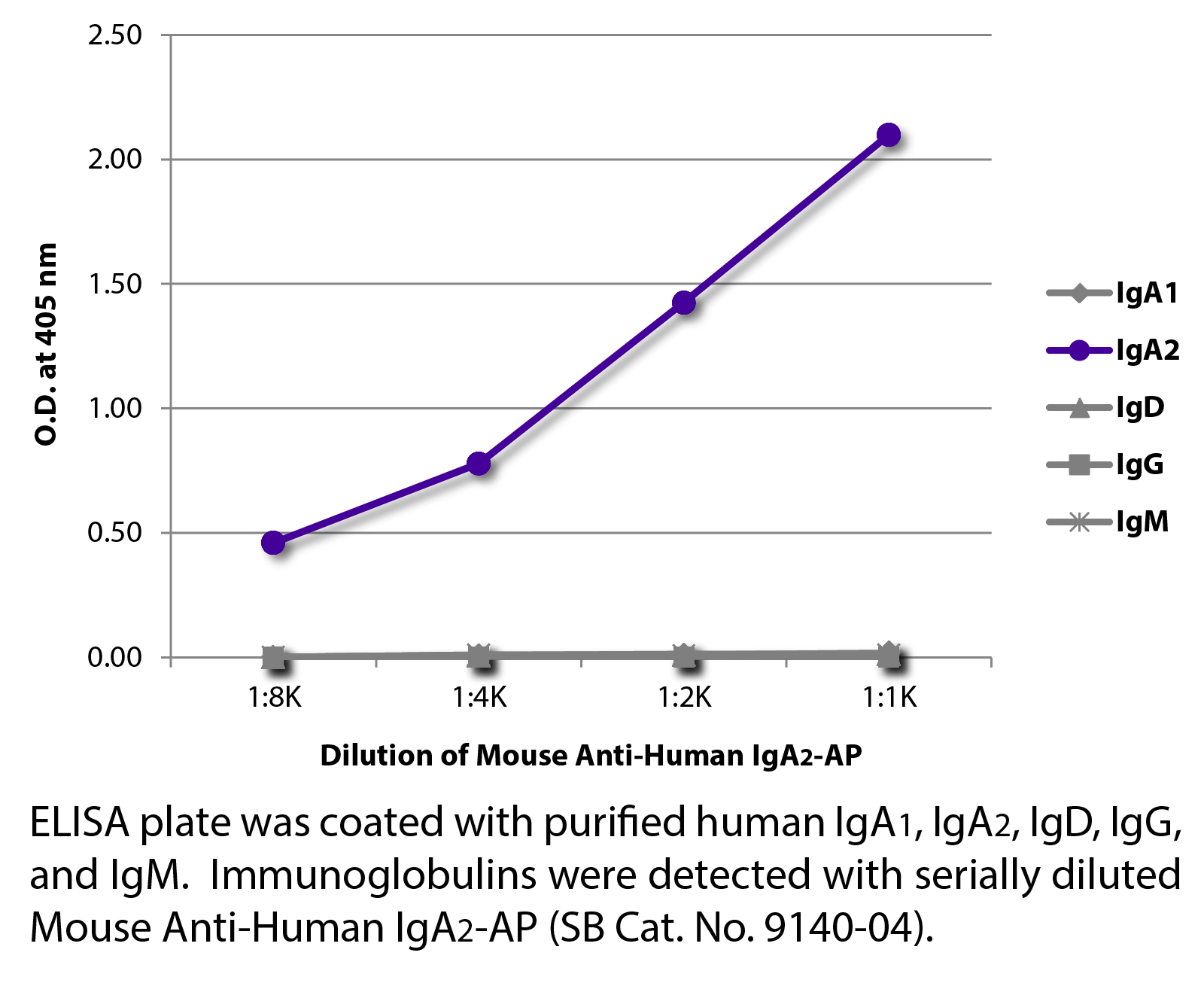 Mouse Anti-Human IgA2-AP - 1.0 mL