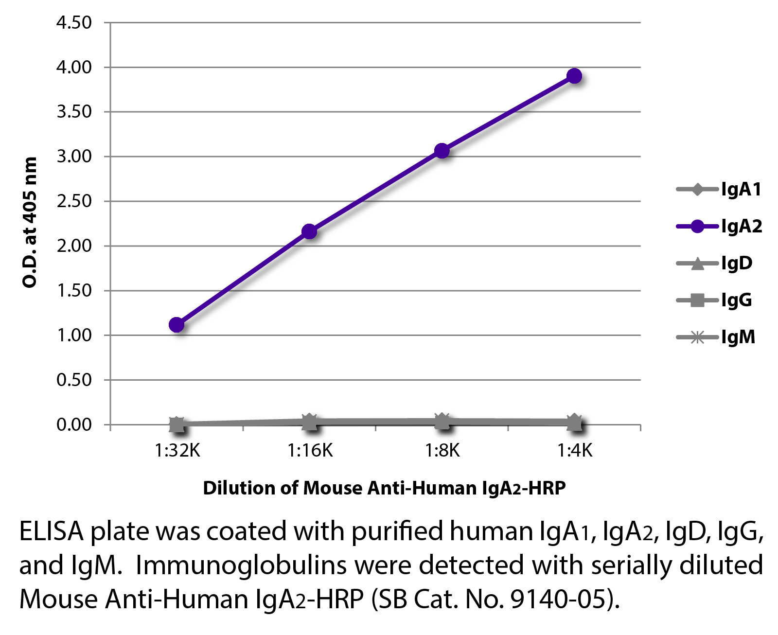 Mouse Anti-Human IgA2-HRP - 1.0 mL