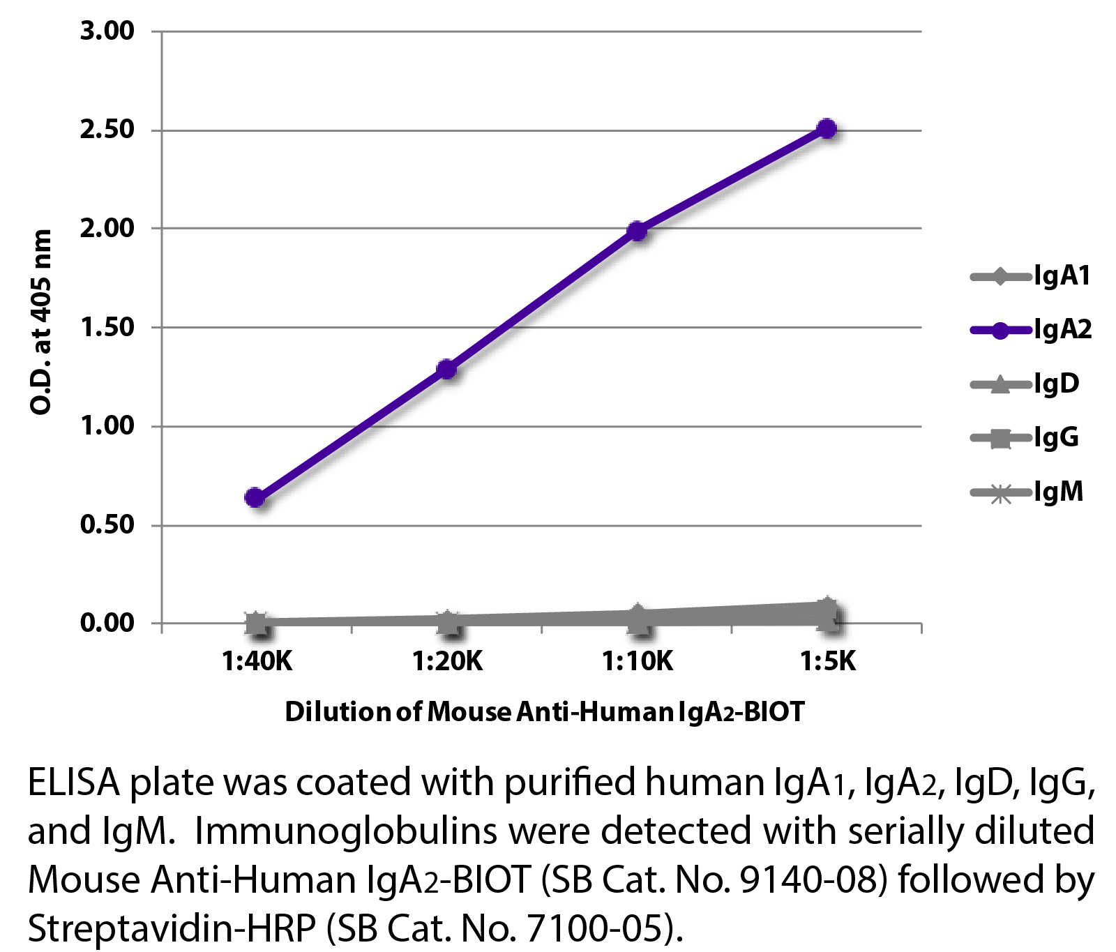 Mouse Anti-Human IgA2-BIOT - 0.5 mg