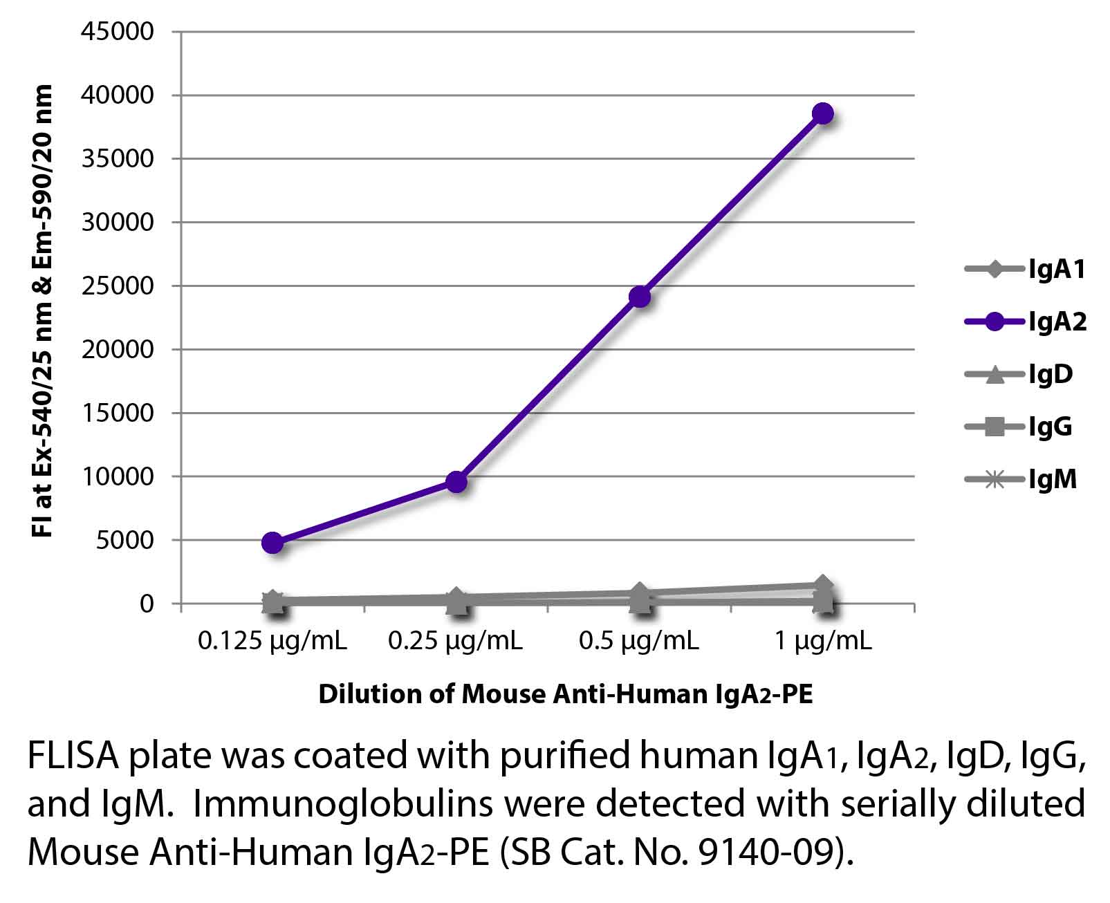 Mouse Anti-Human IgA2-PE - 0.1 mg