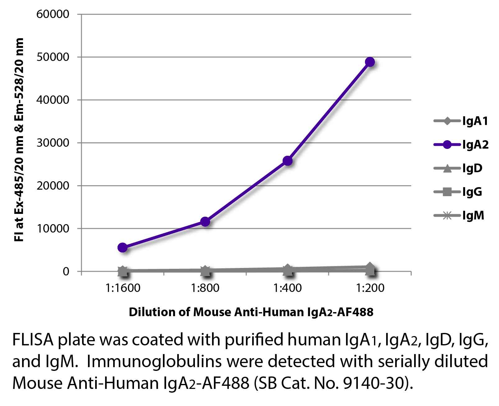 Mouse Anti-Human IgA2-AF488 - 0.1 mg