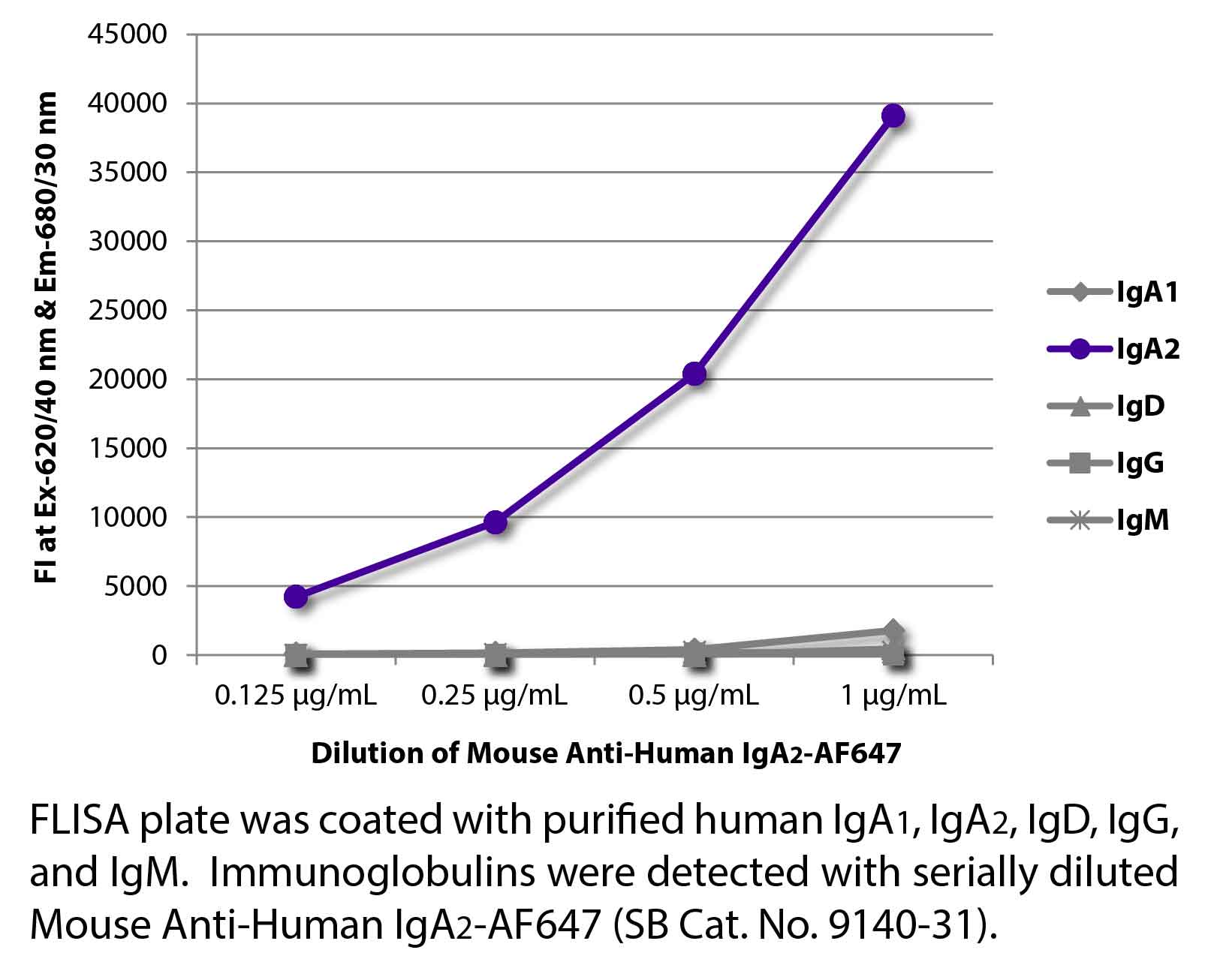 Mouse Anti-Human IgA2-AF647 - 0.1 mg