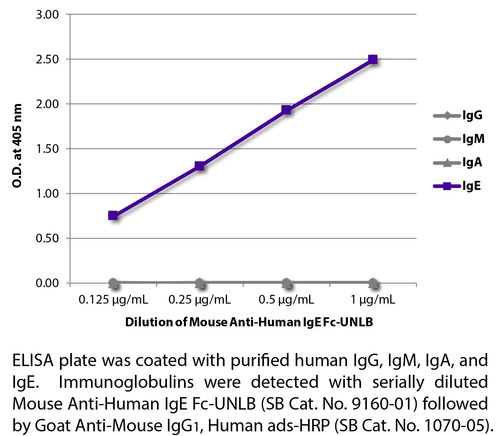 Mouse Anti-Human IgE Fc-UNLB - 0.5 mg