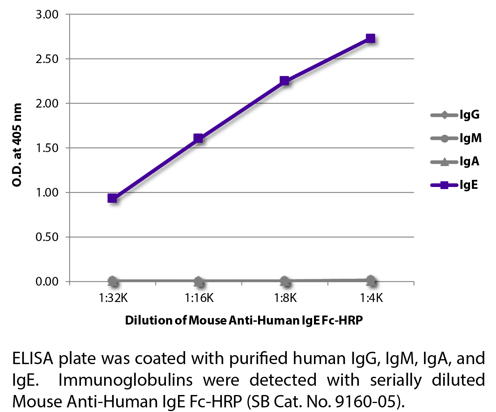 Mouse Anti-Human IgE Fc-HRP - 1.0 mL